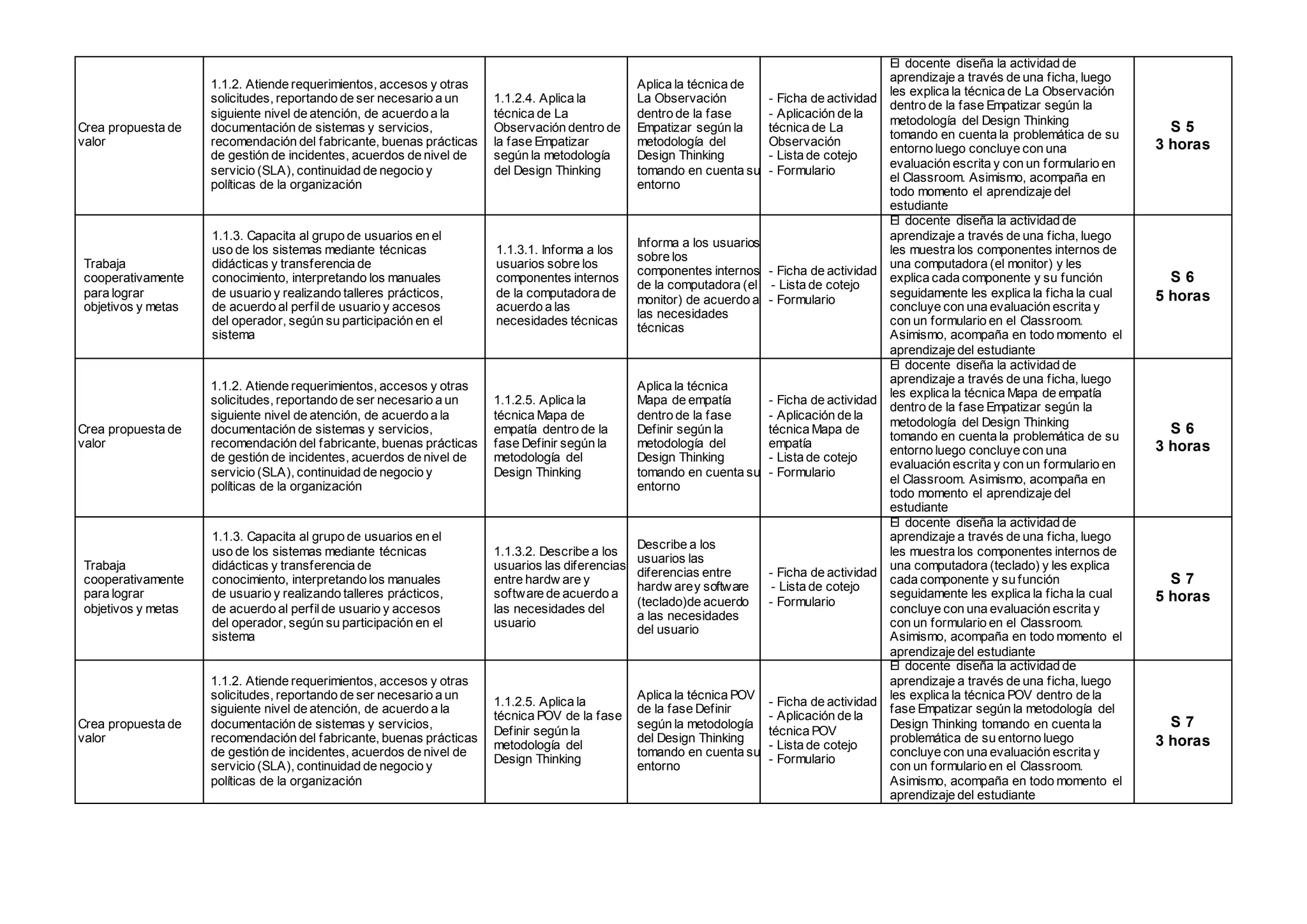 Crea propuesta de
valor
1.1.2. Atiende requerimientos, accesos y otras
solicitudes, reportando de ser necesario a un
siguiente nivel de atención, de acuerdo a la
documentación de sistemas y servicios,
recomendación del fabricante, buenas prácticas
de gestión de incidentes, acuerdos de nivel de
servicio (SLA), continuidad de negocio y
políticas de la organización
1.1.2.4. Aplica la
técnica de La
Observación dentro de
la fase Empatizar
según la metodología
del Design Thinking
Aplica la técnica de
La Observación
dentro de la fase
Empatizar según la
metodología del
Design Thinking
tomando en cuenta su
entorno
- Ficha de actividad
- Aplicación de la
técnica de La
Observación
- Lista de cotejo
- Formulario
El docente diseña la actividad de
aprendizaje a través de una ficha, luego
les explica la técnica de La Observación
dentro de la fase Empatizar según la
metodología del Design Thinking
tomando en cuenta la problemática de su
entorno luego concluye con una
evaluación escrita y con un formulario en
el Classroom. Asimismo, acompaña en
todo momento el aprendizaje del
estudiante
S 5
3 horas
Trabaja
cooperativamente
para lograr
objetivos y metas
1.1.3. Capacita al grupo de usuarios en el
uso de los sistemas mediante técnicas
didácticas y transferencia de
conocimiento, interpretando los manuales
de usuario y realizando talleres prácticos,
de acuerdo al perfilde usuario y accesos
del operador, según su participación en el
sistema
1.1.3.1. Informa a los
usuarios sobre los
componentes internos
de la computadora de
acuerdo a las
necesidades técnicas
Informa a los usuarios
sobre los
componentes internos
de la computadora (el
monitor) de acuerdo a
las necesidades
técnicas
- Ficha de actividad
- Lista de cotejo
- Formulario
El docente diseña la actividad de
aprendizaje a través de una ficha, luego
les muestra los componentes internos de
una computadora (el monitor) y les
explica cada componente y su función
seguidamente les explica la ficha la cual
concluye con una evaluación escrita y
con un formulario en el Classroom.
Asimismo, acompaña en todo momento el
aprendizaje del estudiante
S 6
5 horas
Crea propuesta de
valor
1.1.2. Atiende requerimientos, accesos y otras
solicitudes, reportando de ser necesario a un
siguiente nivel de atención, de acuerdo a la
documentación de sistemas y servicios,
recomendación del fabricante, buenas prácticas
de gestión de incidentes, acuerdos de nivel de
servicio (SLA), continuidad de negocio y
políticas de la organización
1.1.2.5. Aplica la
técnica Mapa de
empatía dentro de la
fase Definir según la
metodología del
Design Thinking
Aplica la técnica
Mapa de empatía
dentro de la fase
Definir según la
metodología del
Design Thinking
tomando en cuenta su
entorno
- Ficha de actividad
- Aplicación de la
técnica Mapa de
empatía
- Lista de cotejo
- Formulario
El docente diseña la actividad de
aprendizaje a través de una ficha, luego
les explica la técnica Mapa de empatía
dentro de la fase Empatizar según la
metodología del Design Thinking
tomando en cuenta la problemática de su
entorno luego concluye con una
evaluación escrita y con un formulario en
el Classroom. Asimismo, acompaña en
todo momento el aprendizaje del
estudiante
S 6
3 horas
Trabaja
cooperativamente
para lograr
objetivos y metas
1.1.3. Capacita al grupo de usuarios en el
uso de los sistemas mediante técnicas
didácticas y transferencia de
conocimiento, interpretando los manuales
de usuario y realizando talleres prácticos,
de acuerdo al perfilde usuario y accesos
del operador, según su participación en el
sistema
1.1.3.2. Describe a los
usuarios las diferencias
entre hardw are y
software de acuerdo a
las necesidades del
usuario
Describe a los
usuarios las
diferencias entre
hardw arey software
(teclado)de acuerdo
a las necesidades
del usuario
- Ficha de actividad
- Lista de cotejo
- Formulario
El docente diseña la actividad de
aprendizaje a través de una ficha, luego
les muestra los componentes internos de
una computadora (teclado) y les explica
cada componente y su función
seguidamente les explica la ficha la cual
concluye con una evaluación escrita y
con un formulario en el Classroom.
Asimismo, acompaña en todo momento el
aprendizaje del estudiante
S 7
5 horas
Crea propuesta de
valor
1.1.2. Atiende requerimientos, accesos y otras
solicitudes, reportando de ser necesario a un
siguiente nivel de atención, de acuerdo a la
documentación de sistemas y servicios,
recomendación del fabricante, buenas prácticas
de gestión de incidentes, acuerdos de nivel de
servicio (SLA), continuidad de negocio y
políticas de la organización
1.1.2.5. Aplica la
técnica POV de la fase
Definir según la
metodología del
Design Thinking
Aplica la técnica POV
de la fase Definir
según la metodología
del Design Thinking
tomando en cuenta su
entorno
- Ficha de actividad
- Aplicación de la
técnica POV
- Lista de cotejo
- Formulario
El docente diseña la actividad de
aprendizaje a través de una ficha, luego
les explica la técnica POV dentro de la
fase Empatizar según la metodología del
Design Thinking tomando en cuenta la
problemática de su entorno luego
concluye con una evaluación escrita y
con un formulario en el Classroom.
Asimismo, acompaña en todo momento el
aprendizaje del estudiante
S 7
3 horas
 