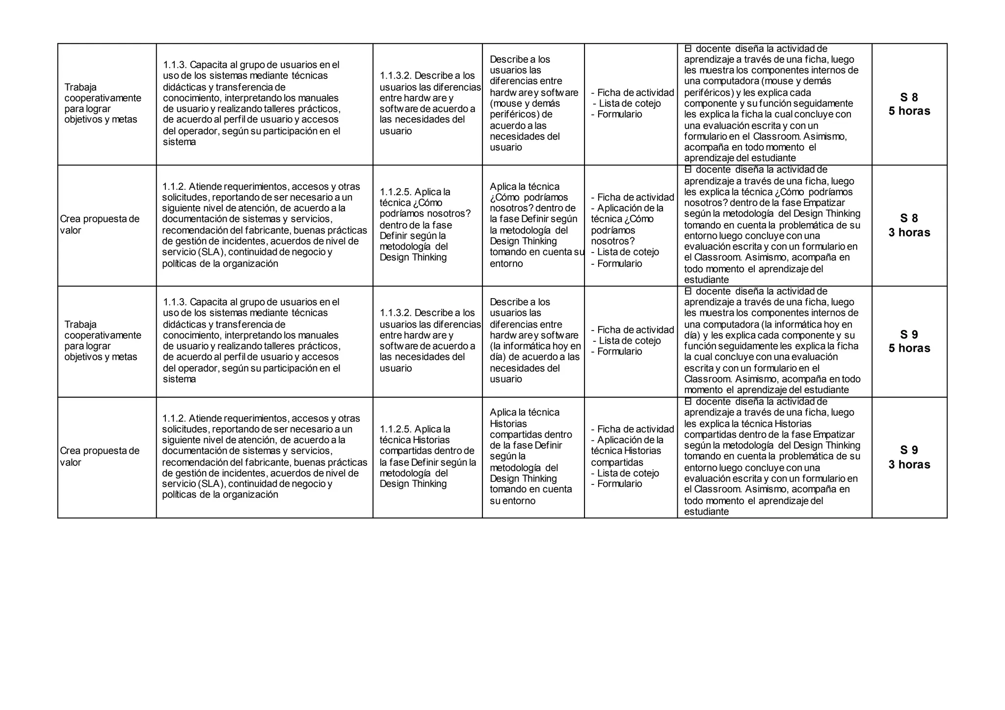Trabaja
cooperativamente
para lograr
objetivos y metas
1.1.3. Capacita al grupo de usuarios en el
uso de los sistemas mediante técnicas
didácticas y transferencia de
conocimiento, interpretando los manuales
de usuario y realizando talleres prácticos,
de acuerdo al perfilde usuario y accesos
del operador, según su participación en el
sistema
1.1.3.2. Describe a los
usuarios las diferencias
entre hardw are y
software de acuerdo a
las necesidades del
usuario
Describe a los
usuarios las
diferencias entre
hardw arey software
(mouse y demás
periféricos) de
acuerdo a las
necesidades del
usuario
- Ficha de actividad
- Lista de cotejo
- Formulario
El docente diseña la actividad de
aprendizaje a través de una ficha, luego
les muestra los componentes internos de
una computadora (mouse y demás
periféricos) y les explica cada
componente y su función seguidamente
les explica la ficha la cualconcluye con
una evaluación escrita y con un
formulario en el Classroom. Asimismo,
acompaña en todo momento el
aprendizaje del estudiante
S 8
5 horas
Crea propuesta de
valor
1.1.2. Atiende requerimientos, accesos y otras
solicitudes, reportando de ser necesario a un
siguiente nivel de atención, de acuerdo a la
documentación de sistemas y servicios,
recomendación del fabricante, buenas prácticas
de gestión de incidentes, acuerdos de nivel de
servicio (SLA), continuidad de negocio y
políticas de la organización
1.1.2.5. Aplica la
técnica ¿Cómo
podríamos nosotros?
dentro de la fase
Definir según la
metodología del
Design Thinking
Aplica la técnica
¿Cómo podríamos
nosotros? dentro de
la fase Definir según
la metodología del
Design Thinking
tomando en cuenta su
entorno
- Ficha de actividad
- Aplicación de la
técnica ¿Cómo
podríamos
nosotros?
- Lista de cotejo
- Formulario
El docente diseña la actividad de
aprendizaje a través de una ficha, luego
les explica la técnica ¿Cómo podríamos
nosotros? dentro de la fase Empatizar
según la metodología del Design Thinking
tomando en cuenta la problemática de su
entorno luego concluye con una
evaluación escrita y con un formulario en
el Classroom. Asimismo, acompaña en
todo momento el aprendizaje del
estudiante
S 8
3 horas
Trabaja
cooperativamente
para lograr
objetivos y metas
1.1.3. Capacita al grupo de usuarios en el
uso de los sistemas mediante técnicas
didácticas y transferencia de
conocimiento, interpretando los manuales
de usuario y realizando talleres prácticos,
de acuerdo al perfilde usuario y accesos
del operador, según su participación en el
sistema
1.1.3.2. Describe a los
usuarios las diferencias
entre hardw are y
software de acuerdo a
las necesidades del
usuario
Describe a los
usuarios las
diferencias entre
hardw arey software
(la informática hoy en
día) de acuerdo a las
necesidades del
usuario
- Ficha de actividad
- Lista de cotejo
- Formulario
El docente diseña la actividad de
aprendizaje a través de una ficha, luego
les muestra los componentes internos de
una computadora (la informática hoy en
día) y les explica cada componente y su
función seguidamente les explica la ficha
la cual concluye con una evaluación
escrita y con un formulario en el
Classroom. Asimismo, acompaña en todo
momento el aprendizaje del estudiante
S 9
5 horas
Crea propuesta de
valor
1.1.2. Atiende requerimientos, accesos y otras
solicitudes, reportando de ser necesario a un
siguiente nivel de atención, de acuerdo a la
documentación de sistemas y servicios,
recomendación del fabricante, buenas prácticas
de gestión de incidentes, acuerdos de nivel de
servicio (SLA), continuidad de negocio y
políticas de la organización
1.1.2.5. Aplica la
técnica Historias
compartidas dentro de
la fase Definir según la
metodología del
Design Thinking
Aplica la técnica
Historias
compartidas dentro
de la fase Definir
según la
metodología del
Design Thinking
tomando en cuenta
su entorno
- Ficha de actividad
- Aplicación de la
técnica Historias
compartidas
- Lista de cotejo
- Formulario
El docente diseña la actividad de
aprendizaje a través de una ficha, luego
les explica la técnica Historias
compartidas dentro de la fase Empatizar
según la metodología del Design Thinking
tomando en cuenta la problemática de su
entorno luego concluye con una
evaluación escrita y con un formulario en
el Classroom. Asimismo, acompaña en
todo momento el aprendizaje del
estudiante
S 9
3 horas
 