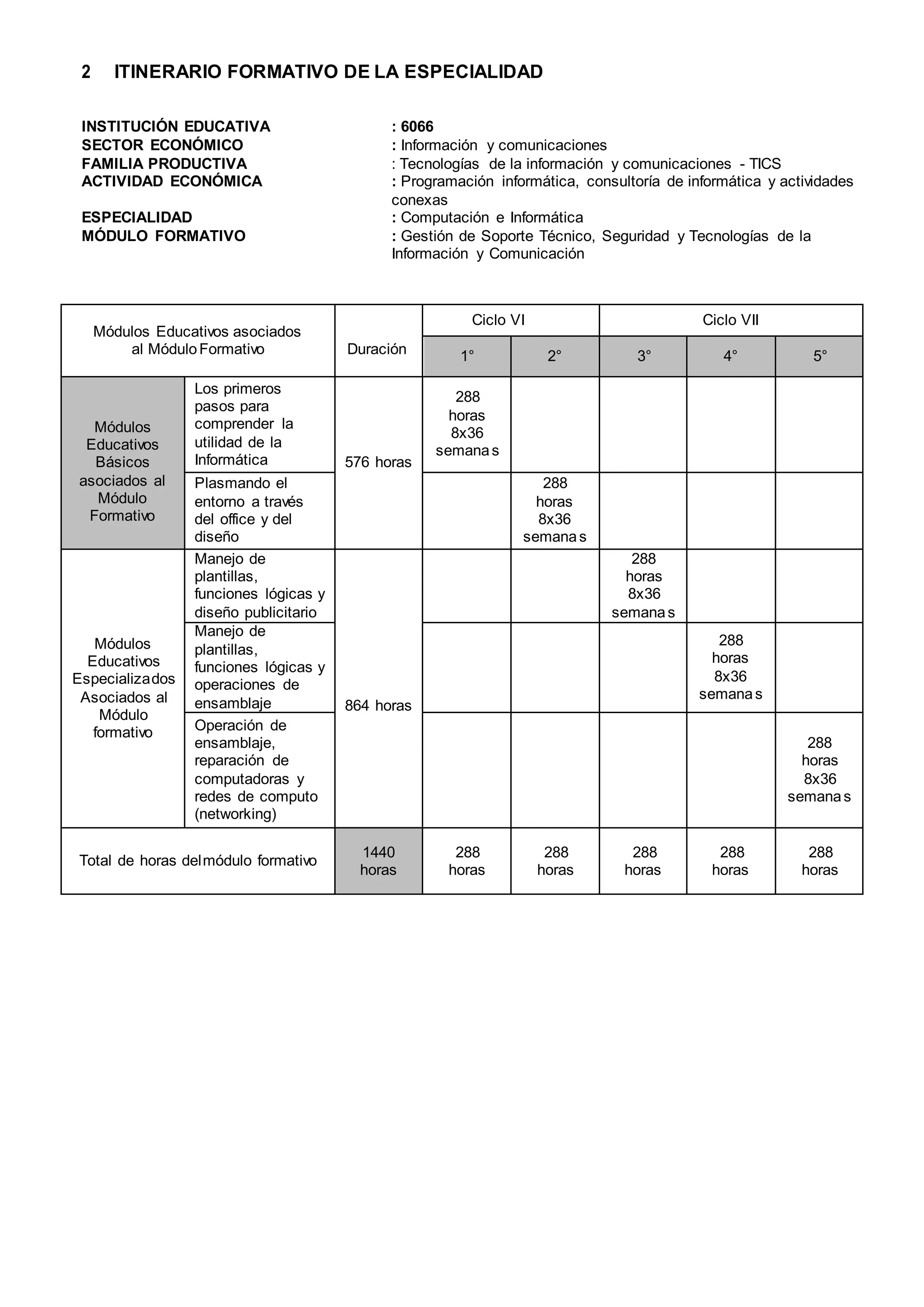 2 ITINERARIO FORMATIVO DE LA ESPECIALIDAD
INSTITUCIÓN EDUCATIVA : 6066
SECTOR ECONÓMICO : Información y comunicaciones
FAMILIA PRODUCTIVA : Tecnologías de la información y comunicaciones - TICS
ACTIVIDAD ECONÓMICA : Programación informática, consultoría de informática y actividades
conexas
ESPECIALIDAD : Computación e Informática
MÓDULO FORMATIVO : Gestión de Soporte Técnico, Seguridad y Tecnologías de la
Información y Comunicación
Módulos Educativos asociados
al MóduloFormativo Duración
Ciclo VI Ciclo VII
1° 2° 3° 4° 5°
Módulos
Educativos
Básicos
asociados al
Módulo
Formativo
Los primeros
pasos para
comprender la
utilidad de la
Informática 576 horas
288
horas
8x36
semanas
Plasmando el
entorno a través
del office y del
diseño
288
horas
8x36
semanas
Módulos
Educativos
Especializados
Asociados al
Módulo
formativo
Manejo de
plantillas,
funciones lógicas y
diseño publicitario
864 horas
288
horas
8x36
semanas
Manejo de
plantillas,
funciones lógicas y
operaciones de
ensamblaje
288
horas
8x36
semanas
Operación de
ensamblaje,
reparación de
computadoras y
redes de computo
(networking)
288
horas
8x36
semanas
Total de horas delmódulo formativo
1440
horas
288
horas
288
horas
288
horas
288
horas
288
horas
 