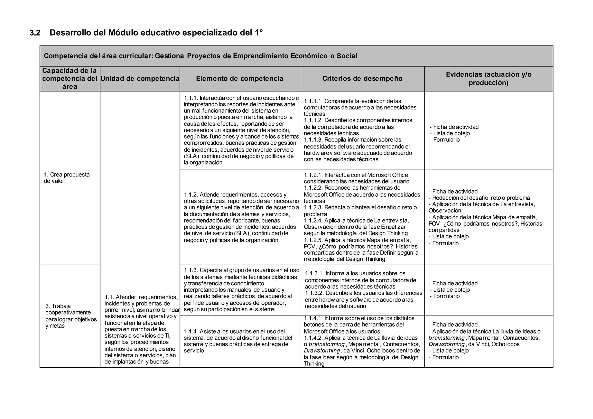 3.2 Desarrollo del Módulo educativo especializado del 1°
Competencia del área curricular: Gestiona Proyectos de Emprendimiento Económico o Social
Capacidad de la
competencia del
área
Unidad de competencia Elemento de competencia Criterios de desempeño
Evidencias (actuación y/o
producción)
1. Crea propuesta
de valor
1.1. Atender requerimientos,
incidentes y problemas de
primer nivel, asimismo brindar
asistencia a nivel operativo y
funcionalen la etapa de
puesta en marcha de los
sistemas o servicios de TI,
según los procedimientos
internos de atención, diseño
del sistema o servicios, plan
de implantación y buenas
1.1.1. Interactúa con el usuario escuchando e
interpretando los reportes de incidentes ante
un mal funcionamiento del sistema en
producción o puesta en marcha, aislando la
causa de los efectos, reportando de ser
necesario a un siguiente nivel de atención,
según las funciones y alcance de los sistemas
comprometidos, buenas prácticas de gestión
de incidentes, acuerdos de nivelde servicio
(SLA), continuidad de negocio y políticas de
la organización
1.1.1.1. Comprende la evolución de las
computadoras de acuerdo a las necesidades
técnicas
1.1.1.2. Describe los componentes internos
de la computadora de acuerdo a las
necesidades técnicas
1.1.1.3. Recopila información sobre las
necesidades delusuario recomendando el
hardw arey software adecuado de acuerdo
con las necesidades técnicas
- Ficha de actividad
- Lista de cotejo
- Formulario
1.1.2. Atiende requerimientos, accesos y
otras solicitudes, reportando de ser necesario
a un siguiente nivel de atención, de acuerdo a
la documentación de sistemas y servicios,
recomendación del fabricante, buenas
prácticas de gestión de incidentes, acuerdos
de nivel de servicio (SLA), continuidad de
negocio y políticas de la organización
1.1.2.1. Interactúa con el Microsoft Office
considerando las necesidades delusuario
1.1.2.2. Reconoce las herramientas del
Microsoft Office de acuerdo a las necesidades
técnicas
1.1.2.3. Redacta o plantea el desafío o reto o
problema
1.1.2.4. Aplica la técnica de La entrevista,
Observación dentro de la fase Empatizar
según la metodología del Design Thinking
1.1.2.5. Aplica la técnica Mapa de empatía,
POV, ¿Cómo podríamos nosotros?, Historias
compartidas dentro de la fase Definir según la
metodología del Design Thinking
- Ficha de actividad
- Redacción del desafío, reto o problema
- Aplicación de la técnica de La entrevista,
Observación
- Aplicación de la técnica Mapa de empatía,
POV, ¿Cómo podríamos nosotros?, Historias
compartidas
- Lista de cotejo
- Formulario
3. Trabaja
cooperativamente
para lograr objetivos
y metas
1.1.3. Capacita al grupo de usuarios en el uso
de los sistemas mediante técnicas didácticas
y transferencia de conocimiento,
interpretando los manuales de usuario y
realizando talleres prácticos, de acuerdo al
perfilde usuario y accesos deloperador,
según su participación en el sistema
1.1.3.1. Informa a los usuarios sobre los
componentes internos de la computadora de
acuerdo a las necesidades técnicas
1.1.3.2. Describe a los usuarios las diferencias
entre hardw are y software de acuerdo a las
necesidades delusuario
- Ficha de actividad
- Lista de cotejo
- Formulario
1.1.4. Asiste a los usuarios en el uso del
sistema, de acuerdo aldiseño funcionaldel
sistema y buenas prácticas de entrega de
servicio
1.1.4.1. Informa sobre el uso de los distintos
botones de la barra de herramientas del
Microsoft Office a los usuarios
1.1.4.2. Aplica la técnica de La lluvia de ideas
o brainstorming , Mapa mental, Contacuentos,
Drawstorming , da Vinci, Ocho locos dentro de
la fase Idear según la metodología del Design
Thinking
- Ficha de actividad
- Aplicación de la técnica La lluvia de ideas o
brainstorming , Mapa mental, Contacuentos,
Drawstorming , da Vinci, Ocho locos
- Lista de cotejo
- Formulario
 