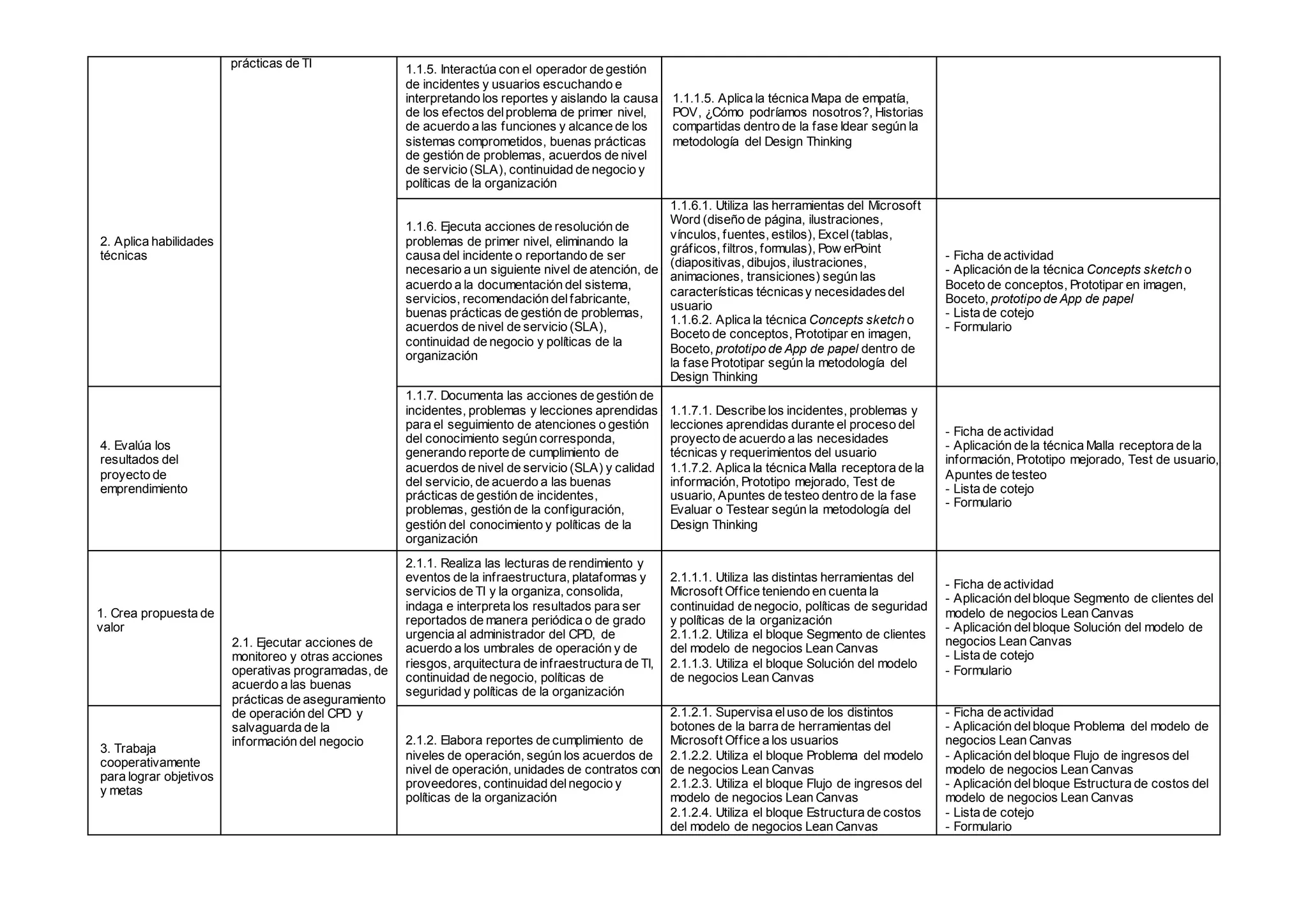 2. Aplica habilidades
técnicas
prácticas de TI 1.1.5. Interactúa con el operador de gestión
de incidentes y usuarios escuchando e
interpretando los reportes y aislando la causa
de los efectos delproblema de primer nivel,
de acuerdo a las funciones y alcance de los
sistemas comprometidos, buenas prácticas
de gestión de problemas, acuerdos de nivel
de servicio (SLA), continuidad de negocio y
políticas de la organización
1.1.1.5. Aplica la técnica Mapa de empatía,
POV, ¿Cómo podríamos nosotros?, Historias
compartidas dentro de la fase Idear según la
metodología del Design Thinking
1.1.6. Ejecuta acciones de resolución de
problemas de primer nivel, eliminando la
causa del incidente o reportando de ser
necesario a un siguiente nivel de atención, de
acuerdo a la documentación del sistema,
servicios, recomendación delfabricante,
buenas prácticas de gestión de problemas,
acuerdos de nivel de servicio (SLA),
continuidad de negocio y políticas de la
organización
1.1.6.1. Utiliza las herramientas del Microsoft
Word (diseño de página, ilustraciones,
vínculos, fuentes, estilos), Excel(tablas,
gráficos, filtros, formulas), Pow erPoint
(diapositivas, dibujos, ilustraciones,
animaciones, transiciones) según las
características técnicasy necesidadesdel
usuario
1.1.6.2. Aplica la técnica Concepts sketch o
Boceto de conceptos, Prototipar en imagen,
Boceto, prototipo de App de papel dentro de
la fase Prototipar según la metodología del
Design Thinking
- Ficha de actividad
- Aplicación de la técnica Concepts sketch o
Boceto de conceptos, Prototipar en imagen,
Boceto, prototipo de App de papel
- Lista de cotejo
- Formulario
4. Evalúa los
resultados del
proyecto de
emprendimiento
1.1.7. Documenta las acciones de gestión de
incidentes, problemas y lecciones aprendidas
para el seguimiento de atenciones o gestión
del conocimiento según corresponda,
generando reporte de cumplimiento de
acuerdos de nivel de servicio (SLA) y calidad
del servicio, de acuerdo a las buenas
prácticas de gestión de incidentes,
problemas, gestión de la configuración,
gestión del conocimiento y políticas de la
organización
1.1.7.1. Describe los incidentes, problemas y
lecciones aprendidas durante el proceso del
proyecto de acuerdo a las necesidades
técnicas y requerimientos del usuario
1.1.7.2. Aplica la técnica Malla receptora de la
información, Prototipo mejorado, Test de
usuario, Apuntes de testeo dentro de la fase
Evaluar o Testear según la metodología del
Design Thinking
- Ficha de actividad
- Aplicación de la técnica Malla receptora de la
información, Prototipo mejorado, Test de usuario,
Apuntes de testeo
- Lista de cotejo
- Formulario
1. Crea propuesta de
valor
2.1. Ejecutar acciones de
monitoreo y otras acciones
operativas programadas, de
acuerdo a las buenas
prácticas de aseguramiento
de operación del CPD y
salvaguarda de la
información del negocio
2.1.1. Realiza las lecturas de rendimiento y
eventos de la infraestructura, plataformas y
servicios de TI y la organiza, consolida,
indaga e interpreta los resultados para ser
reportados de manera periódica o de grado
urgencia al administrador del CPD, de
acuerdo a los umbrales de operación y de
riesgos, arquitectura de infraestructura de TI,
continuidad de negocio, políticas de
seguridad y políticas de la organización
2.1.1.1. Utiliza las distintas herramientas del
Microsoft Office teniendo en cuenta la
continuidad de negocio, políticas de seguridad
y políticas de la organización
2.1.1.2. Utiliza el bloque Segmento de clientes
del modelo de negocios Lean Canvas
2.1.1.3. Utiliza el bloque Solución del modelo
de negocios Lean Canvas
- Ficha de actividad
- Aplicación delbloque Segmento de clientes del
modelo de negocios Lean Canvas
- Aplicación delbloque Solución del modelo de
negocios Lean Canvas
- Lista de cotejo
- Formulario
3. Trabaja
cooperativamente
para lograr objetivos
y metas
2.1.2. Elabora reportes de cumplimiento de
niveles de operación, según los acuerdos de
nivel de operación, unidades de contratos con
proveedores, continuidad delnegocio y
políticas de la organización
2.1.2.1. Supervisa eluso de los distintos
botones de la barra de herramientas del
Microsoft Office a los usuarios
2.1.2.2. Utiliza el bloque Problema del modelo
de negocios Lean Canvas
2.1.2.3. Utiliza el bloque Flujo de ingresos del
modelo de negocios Lean Canvas
2.1.2.4. Utiliza el bloque Estructura de costos
del modelo de negocios Lean Canvas
- Ficha de actividad
- Aplicación del bloque Problema del modelo de
negocios Lean Canvas
- Aplicación delbloque Flujo de ingresos del
modelo de negocios Lean Canvas
- Aplicación delbloque Estructura de costos del
modelo de negocios Lean Canvas
- Lista de cotejo
- Formulario
 