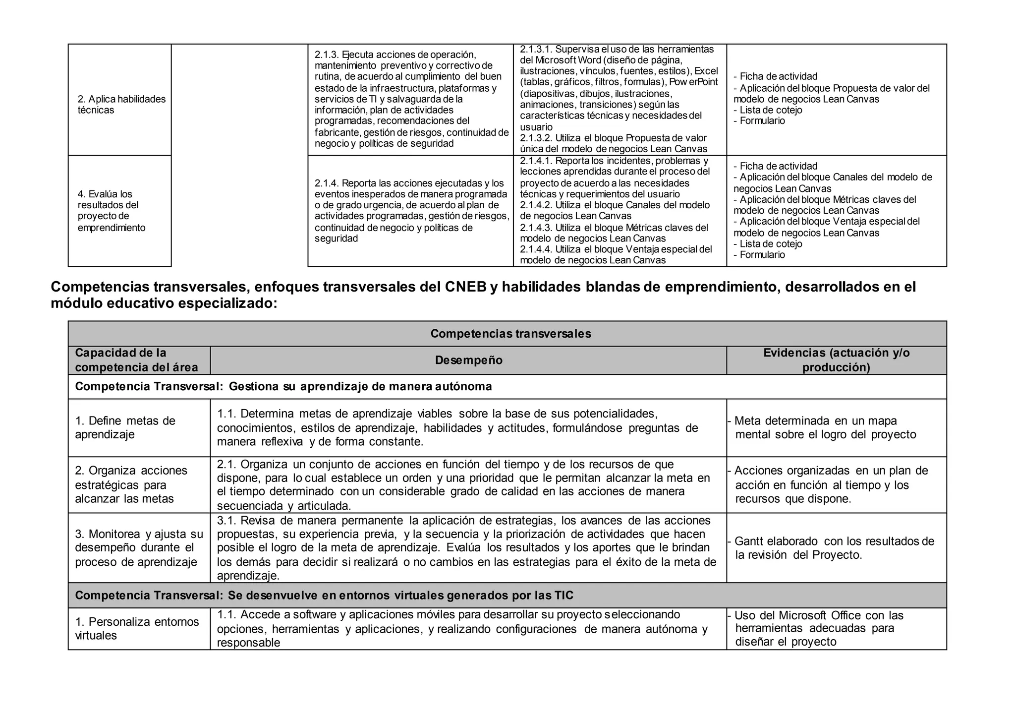 2. Aplica habilidades
técnicas
2.1.3. Ejecuta acciones de operación,
mantenimiento preventivo y correctivo de
rutina, de acuerdo al cumplimiento del buen
estado de la infraestructura, plataformas y
servicios de TI y salvaguarda de la
información, plan de actividades
programadas, recomendaciones del
fabricante, gestión de riesgos, continuidad de
negocio y políticas de seguridad
2.1.3.1. Supervisa eluso de las herramientas
del Microsoft Word (diseño de página,
ilustraciones, vínculos, fuentes, estilos), Excel
(tablas, gráficos, filtros, formulas), Pow erPoint
(diapositivas, dibujos, ilustraciones,
animaciones, transiciones) según las
características técnicasy necesidadesdel
usuario
2.1.3.2. Utiliza el bloque Propuesta de valor
única del modelo de negocios Lean Canvas
- Ficha de actividad
- Aplicación delbloque Propuesta de valor del
modelo de negocios Lean Canvas
- Lista de cotejo
- Formulario
4. Evalúa los
resultados del
proyecto de
emprendimiento
2.1.4. Reporta las acciones ejecutadas y los
eventos inesperados de manera programada
o de grado urgencia, de acuerdo alplan de
actividades programadas, gestión de riesgos,
continuidad de negocio y políticas de
seguridad
2.1.4.1. Reporta los incidentes, problemas y
lecciones aprendidas durante el proceso del
proyecto de acuerdo a las necesidades
técnicas y requerimientos del usuario
2.1.4.2. Utiliza el bloque Canales del modelo
de negocios Lean Canvas
2.1.4.3. Utiliza el bloque Métricas claves del
modelo de negocios Lean Canvas
2.1.4.4. Utiliza el bloque Ventaja especial del
modelo de negocios Lean Canvas
- Ficha de actividad
- Aplicación delbloque Canales del modelo de
negocios Lean Canvas
- Aplicación delbloque Métricas claves del
modelo de negocios Lean Canvas
- Aplicación delbloque Ventaja especialdel
modelo de negocios Lean Canvas
- Lista de cotejo
- Formulario
Competencias transversales, enfoques transversales del CNEB y habilidades blandas de emprendimiento, desarrollados en el
módulo educativo especializado:
Competencias transversales
Capacidad de la
competencia del área
Desempeño
Evidencias (actuación y/o
producción)
Competencia Transversal: Gestiona su aprendizaje de manera autónoma
1. Define metas de
aprendizaje
1.1. Determina metas de aprendizaje viables sobre la base de sus potencialidades,
conocimientos, estilos de aprendizaje, habilidades y actitudes, formulándose preguntas de
manera reflexiva y de forma constante.
- Meta determinada en un mapa
mental sobre el logro del proyecto
2. Organiza acciones
estratégicas para
alcanzar las metas
2.1. Organiza un conjunto de acciones en función del tiempo y de los recursos de que
dispone, para lo cual establece un orden y una prioridad que le permitan alcanzar la meta en
el tiempo determinado con un considerable grado de calidad en las acciones de manera
secuenciada y articulada.
- Acciones organizadas en un plan de
acción en función al tiempo y los
recursos que dispone.
3. Monitorea y ajusta su
desempeño durante el
proceso de aprendizaje
3.1. Revisa de manera permanente la aplicación de estrategias, los avances de las acciones
propuestas, su experiencia previa, y la secuencia y la priorización de actividades que hacen
posible el logro de la meta de aprendizaje. Evalúa los resultados y los aportes que le brindan
los demás para decidir si realizará o no cambios en las estrategias para el éxito de la meta de
aprendizaje.
- Gantt elaborado con los resultados de
la revisión del Proyecto.
Competencia Transversal: Se desenvuelve en entornos virtuales generados por las TIC
1. Personaliza entornos
virtuales
1.1. Accede a software y aplicaciones móviles para desarrollar su proyecto seleccionando
opciones, herramientas y aplicaciones, y realizando configuraciones de manera autónoma y
responsable
- Uso del Microsoft Office con las
herramientas adecuadas para
diseñar el proyecto
 
