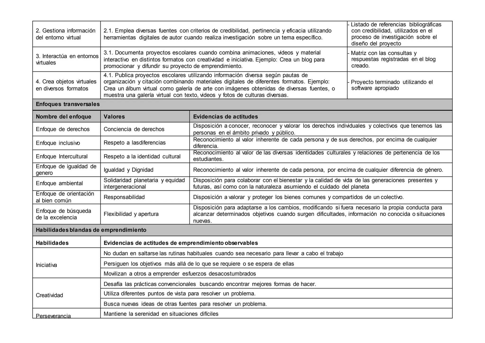 2. Gestiona información
del entorno virtual
2.1. Emplea diversas fuentes con criterios de credibilidad, pertinencia y eficacia utilizando
herramientas digitales de autor cuando realiza investigación sobre un tema específico.
- Listado de referencias bibliográficas
con credibilidad, utilizados en el
proceso de investigación sobre el
diseño del proyecto
3. Interactúa en entornos
virtuales
3.1. Documenta proyectos escolares cuando combina animaciones, videos y material
interactivo en distintos formatos con creatividad e iniciativa. Ejemplo: Crea un blog para
promocionar y difundir su proyecto de emprendimiento.
- Matriz con las consultas y
respuestas registradas en el blog
creado.
4. Crea objetos virtuales
en diversos formatos
4.1. Publica proyectos escolares utilizando información diversa según pautas de
organización y citación combinando materiales digitales de diferentes formatos. Ejemplo:
Crea un álbum virtual como galería de arte con imágenes obtenidas de diversas fuentes, o
muestra una galería virtual con texto, videos y fotos de culturas diversas.
- Proyecto terminado utilizando el
software apropiado
Enfoques transversales
Nombre del enfoque Valores Evidencias de actitudes
Enfoque de derechos Conciencia de derechos
Disposición a conocer, reconocer y valorar los derechos individuales y colectivos que tenemos las
personas en el ámbito privado y público.
Enfoque inclusivo Respeto a lasdiferencias
Reconocimiento al valor inherente de cada persona y de sus derechos, por encima de cualquier
diferencia.
Enfoque Intercultural Respeto a la identidad cultural
Reconocimiento al valor de las diversas identidades culturales y relaciones de pertenencia de los
estudiantes.
Enfoque de igualdad de
genero
Igualdad y Dignidad Reconocimiento al valor inherente de cada persona, por encima de cualquier diferencia de género.
Enfoque ambiental
Solidaridad planetaria y equidad
intergeneracional
Disposición para colaborar con el bienestar y la calidad de vida de las generaciones presentes y
futuras, así como con la naturaleza asumiendo el cuidado del planeta
Enfoque de orientación
al bien común
Responsabilidad Disposición a valorar y proteger los bienes comunes y compartidos de un colectivo.
Enfoque de búsqueda
de la excelencia
Flexibilidad y apertura
Disposición para adaptarse a los cambios, modificando si fuera necesario la propia conducta para
alcanzar determinados objetivos cuando surgen dificultades, información no conocida o situaciones
nuevas.
Habilidades blandas de emprendimiento
Habilidades Evidencias de actitudes de emprendimiento observables
Iniciativa
No dudan en saltarse las rutinas habituales cuando sea necesario para llevar a cabo el trabajo
Persiguen los objetivos más allá de lo que se requiere o se espera de ellas
Movilizan a otros a emprender esfuerzos desacostumbrados
Creatividad
Desafía las prácticas convencionales buscando encontrar mejores formas de hacer.
Utiliza diferentes puntos de vista para resolver un problema.
Busca nuevas ideas de otras fuentes para resolver un problema.
Perseverancia Mantiene la serenidad en situaciones difíciles
 