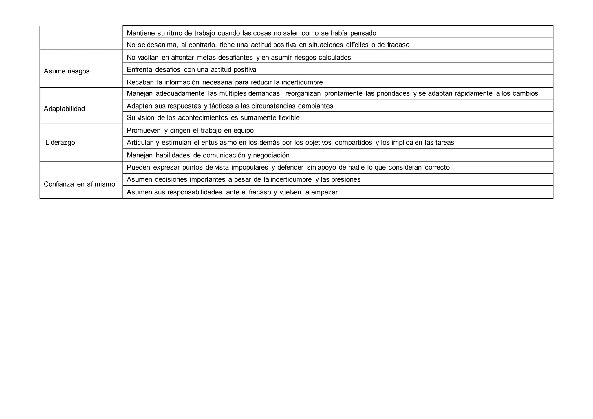 Mantiene su ritmo de trabajo cuando las cosas no salen como se había pensado
No se desanima, al contrario, tiene una actitud positiva en situaciones difíciles o de fracaso
Asume riesgos
No vacilan en afrontar metas desafiantes y en asumir riesgos calculados
Enfrenta desafíos con una actitud positiva
Recaban la información necesaria para reducir la incertidumbre
Adaptabilidad
Manejan adecuadamente las múltiples demandas, reorganizan prontamente las prioridades y se adaptan rápidamente a los cambios
Adaptan sus respuestas y tácticas a las circunstancias cambiantes
Su visión de los acontecimientos es sumamente flexible
Liderazgo
Promueven y dirigen el trabajo en equipo
Articulan y estimulan el entusiasmo en los demás por los objetivos compartidos y los implica en las tareas
Manejan habilidades de comunicación y negociación
Confianza en sí mismo
Pueden expresar puntos de vista impopulares y defender sin apoyo de nadie lo que consideran correcto
Asumen decisiones importantes a pesar de la incertidumbre y las presiones
Asumen sus responsabilidades ante el fracaso y vuelven a empezar
 