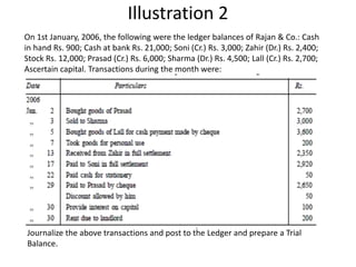 Illustration 2
On 1st January, 2006, the following were the ledger balances of Rajan & Co.: Cash
in hand Rs. 900; Cash at bank Rs. 21,000; Soni (Cr.) Rs. 3,000; Zahir (Dr.) Rs. 2,400;
Stock Rs. 12,000; Prasad (Cr.) Rs. 6,000; Sharma (Dr.) Rs. 4,500; Lall (Cr.) Rs. 2,700;
Ascertain capital. Transactions during the month were:
Journalize the above transactions and post to the Ledger and prepare a Trial
Balance.
 