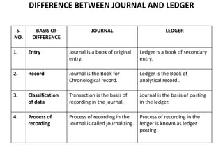 3.1. LEDGER &amp; TRAIL BALANCE.pptx