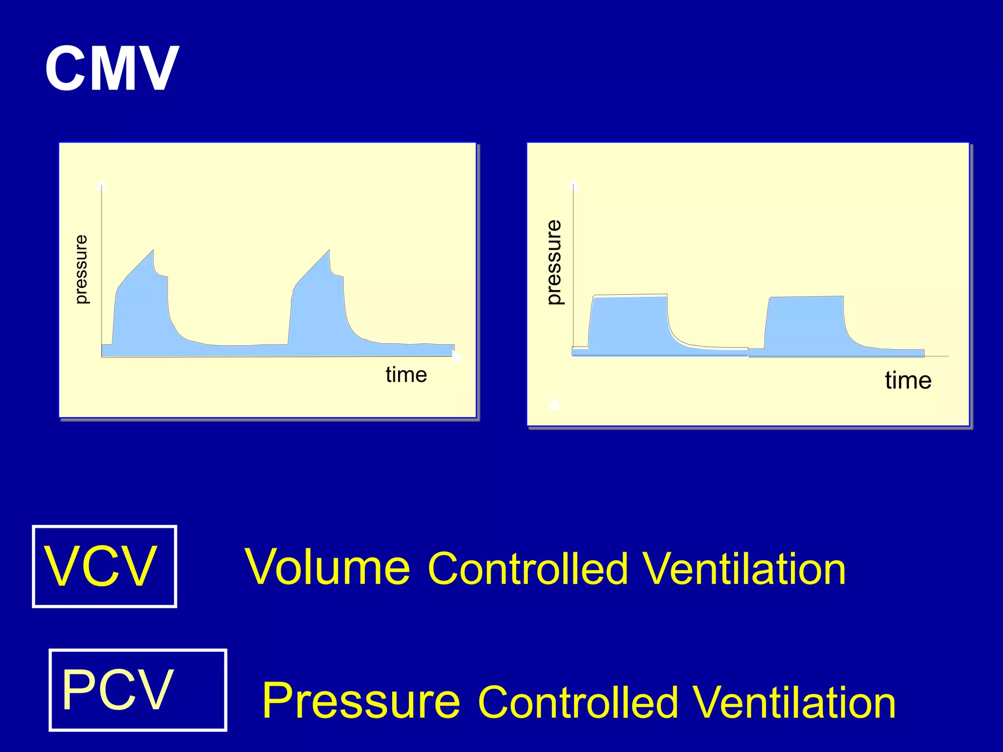 Volume Controlled Ventilation
PCV
VCV
Pressure Controlled Ventilation
pressure
time
pressure
time
CMV
 