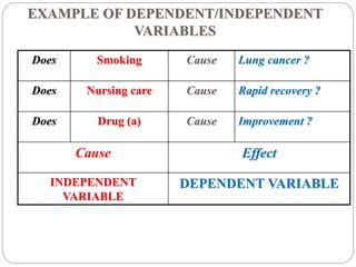 EXAMPLE OF DEPENDENT/INDEPENDENT
VARIABLES
Does Smoking Cause Lung cancer ?
Does Nursing care Cause Rapid recovery ?
Does Drug (a) Cause Improvement ?
Cause Effect
INDEPENDENT
VARIABLE
DEPENDENT VARIABLE
 
