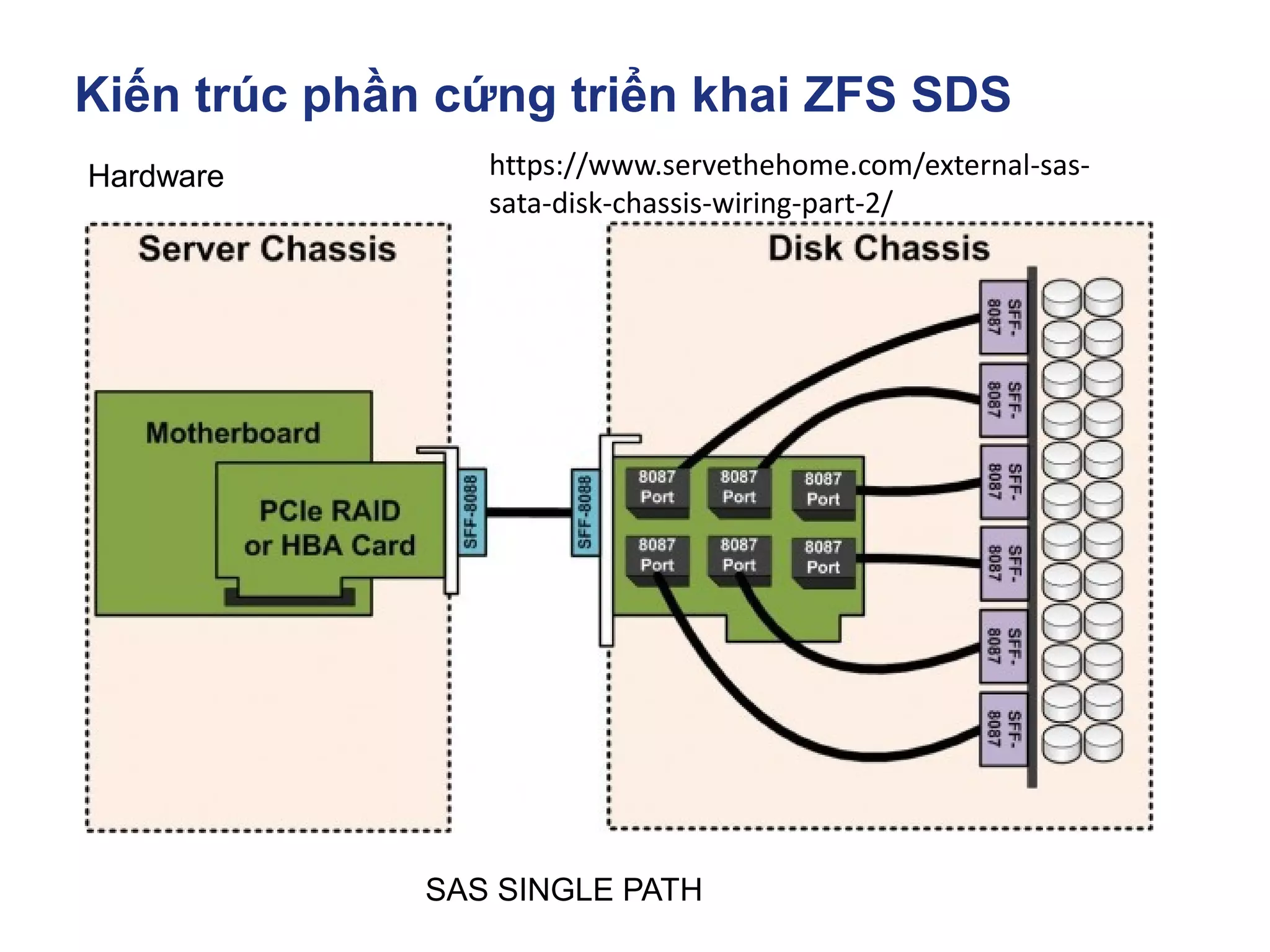 Kiến trúc phần cứng triển khai ZFS SDS
Hardware
SAS SINGLE PATH
https://www.servethehome.com/external-sas-
sata-disk-chassis-wiring-part-2/
 