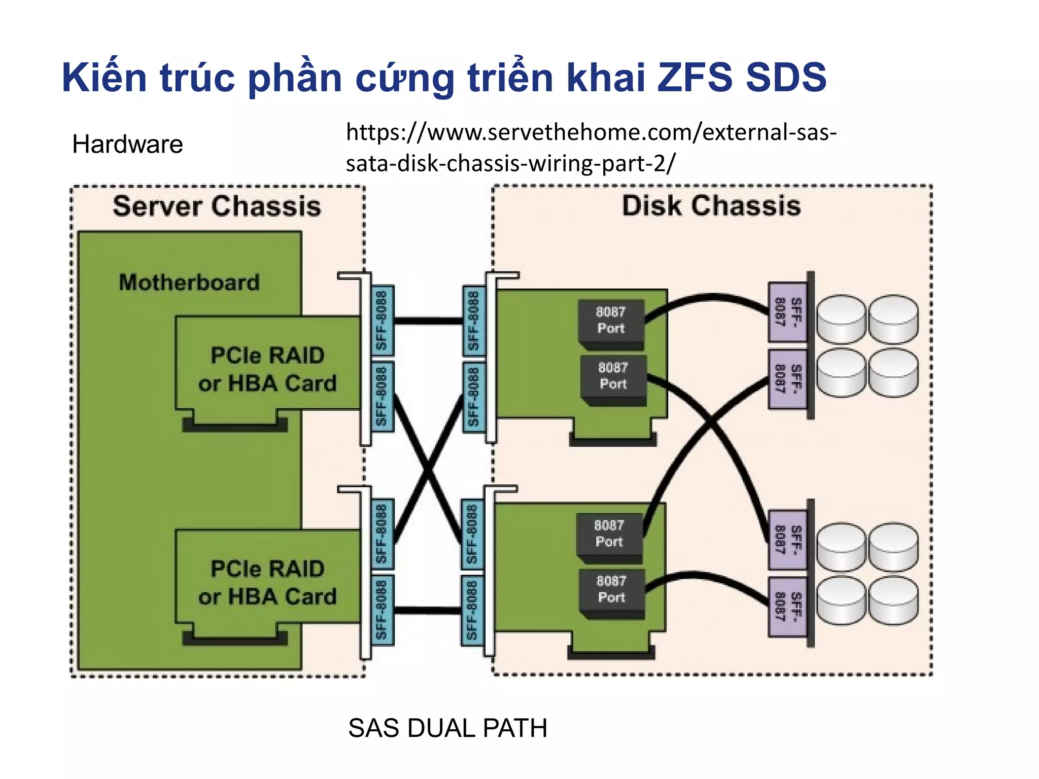 Kiến trúc phần cứng triển khai ZFS SDS
Hardware
SAS DUAL PATH
https://www.servethehome.com/external-sas-
sata-disk-chassis-wiring-part-2/
 