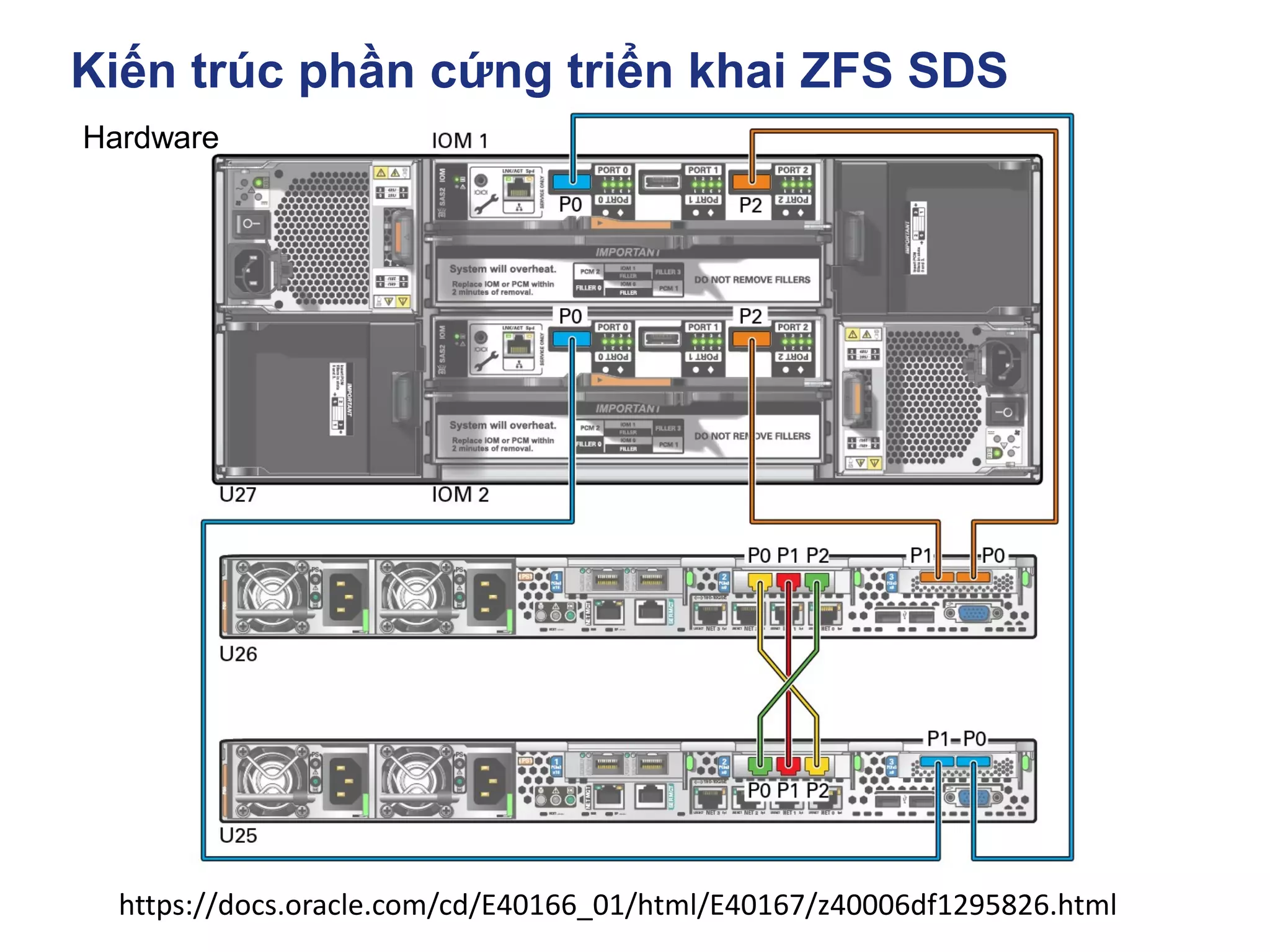 Kiến trúc phần cứng triển khai ZFS SDS
Hardware
https://docs.oracle.com/cd/E40166_01/html/E40167/z40006df1295826.html
 