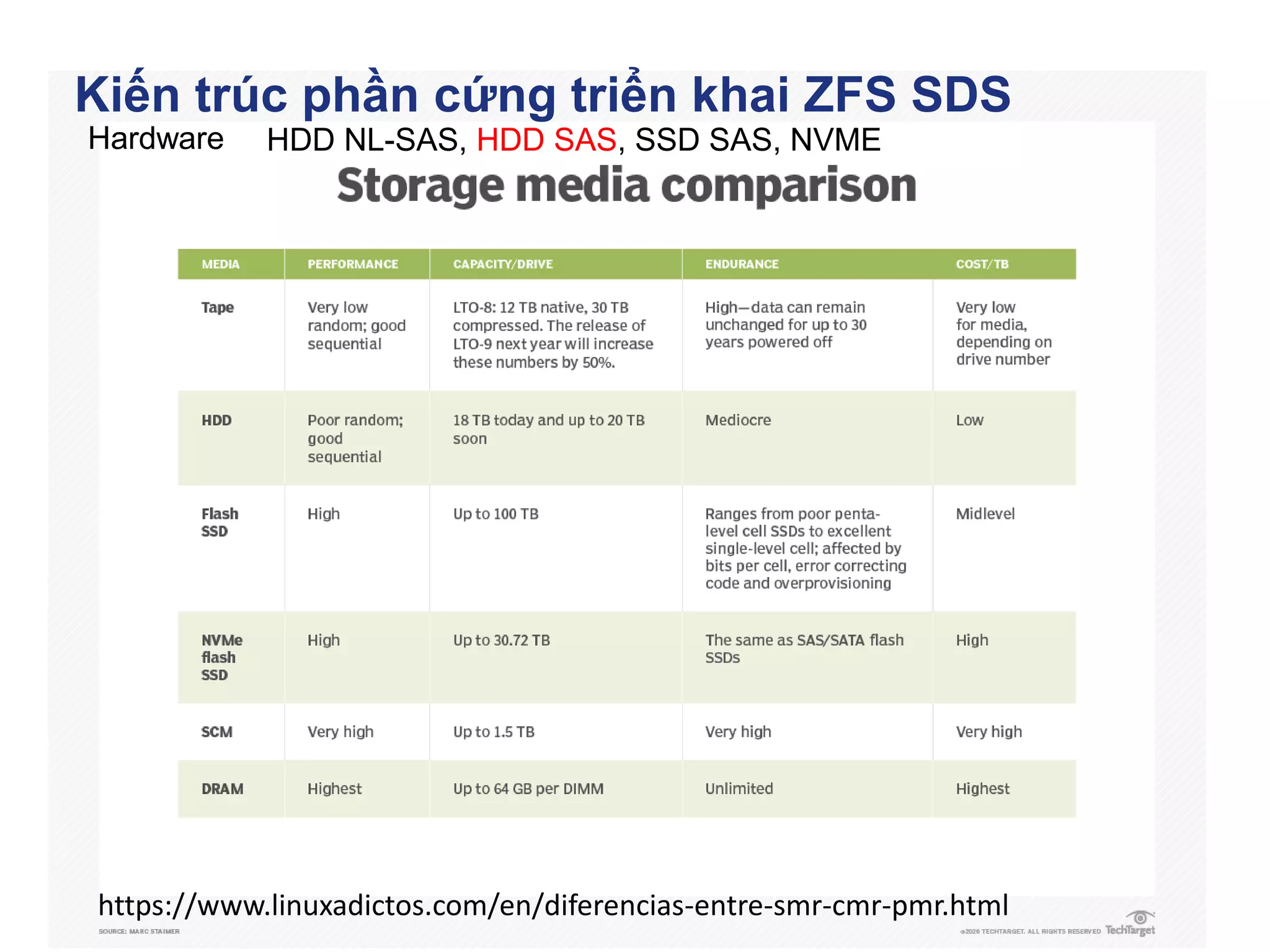 Kiến trúc phần cứng triển khai ZFS SDS
Hardware HDD NL-SAS, HDD SAS, SSD SAS, NVME
https://www.linuxadictos.com/en/diferencias-entre-smr-cmr-pmr.html
 