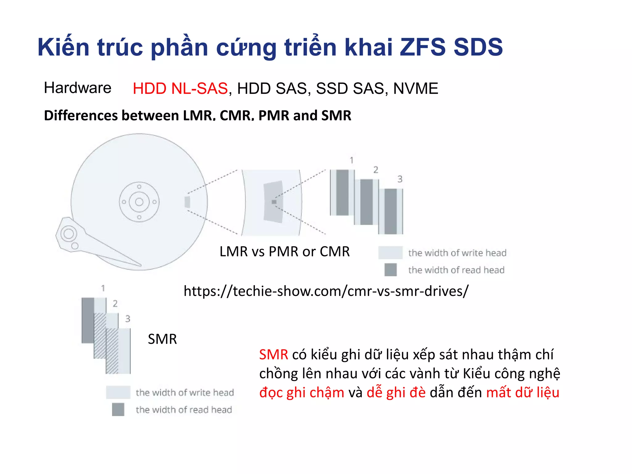 Kiến trúc phần cứng triển khai ZFS SDS
Hardware HDD NL-SAS, HDD SAS, SSD SAS, NVME
Differences between LMR, CMR, PMR and SMR
LMR vs PMR or CMR
SMR
SMR có kiểu ghi dữ liệu xếp sát nhau thậm chí
chồng lên nhau với các vành từ Kiểu công nghệ
đọc ghi chậm và dễ ghi đè dẫn đến mất dữ liệu
https://techie-show.com/cmr-vs-smr-drives/
 