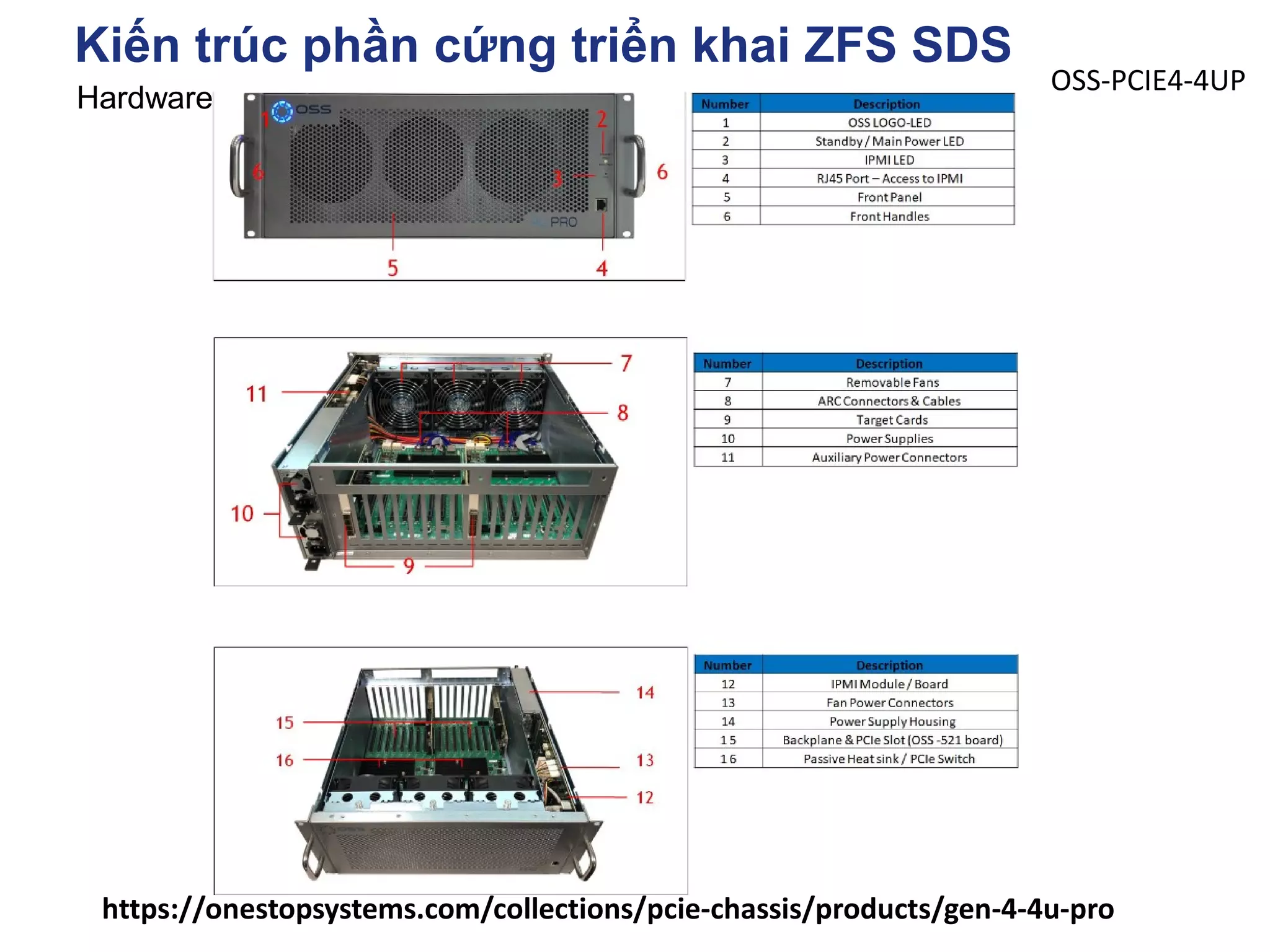 Kiến trúc phần cứng triển khai ZFS SDS
Hardware
https://onestopsystems.com/collections/pcie-chassis/products/gen-4-4u-pro
OSS-PCIE4-4UP
 