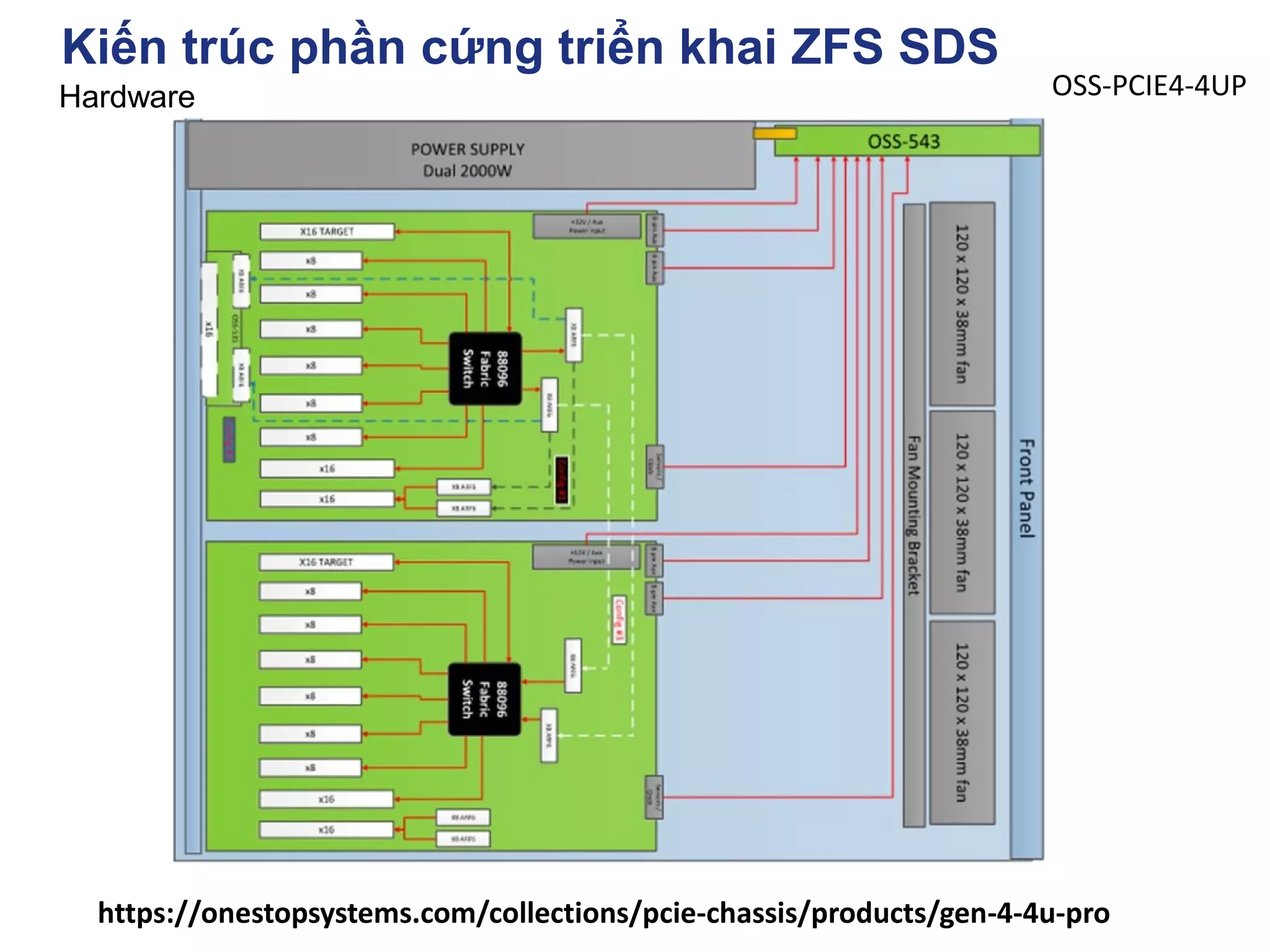 Kiến trúc phần cứng triển khai ZFS SDS
Hardware
https://onestopsystems.com/collections/pcie-chassis/products/gen-4-4u-pro
OSS-PCIE4-4UP
 