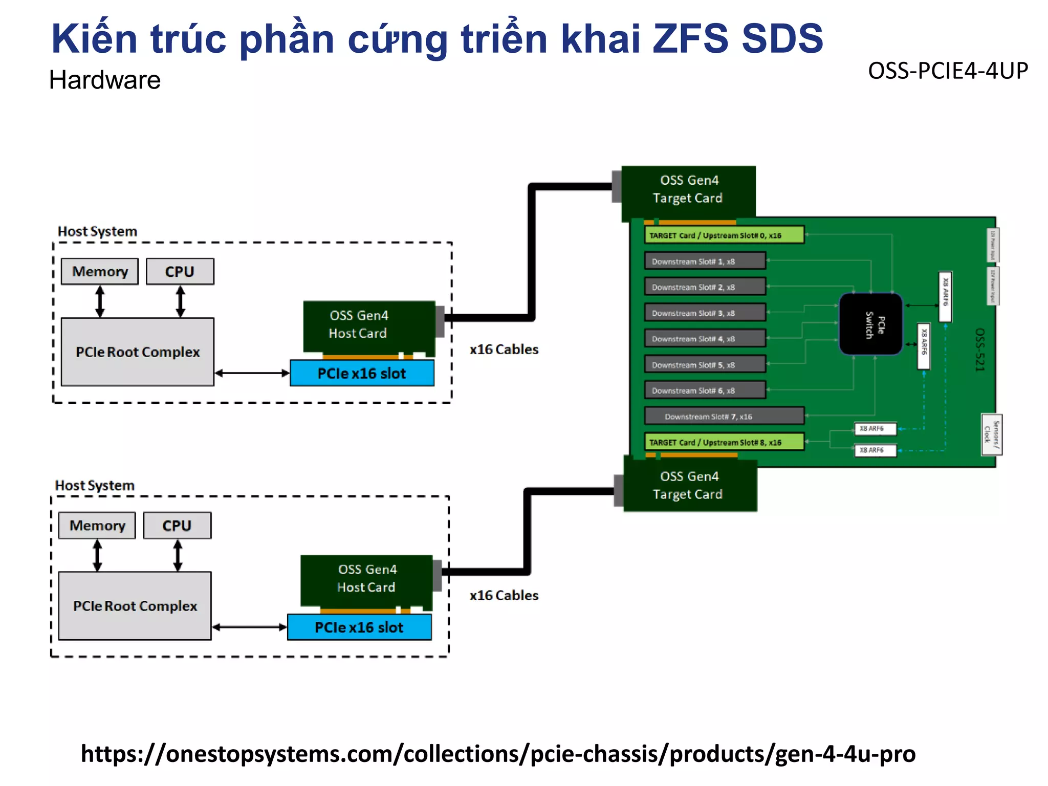 Kiến trúc phần cứng triển khai ZFS SDS
Hardware
https://onestopsystems.com/collections/pcie-chassis/products/gen-4-4u-pro
OSS-PCIE4-4UP
 