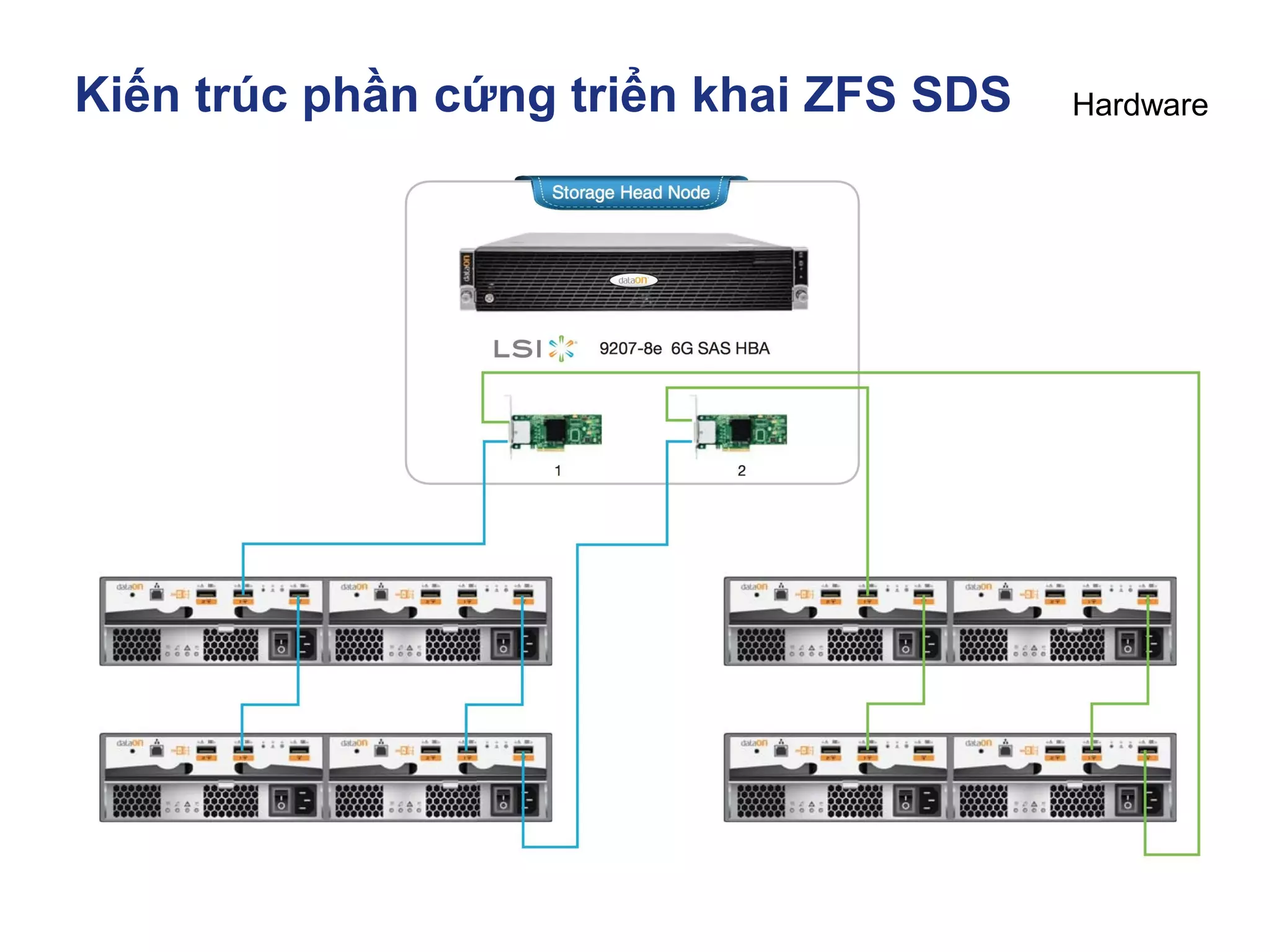 Kiến trúc phần cứng triển khai ZFS SDS
Hardware
Dell PowerVault MD1200
Hardware
 