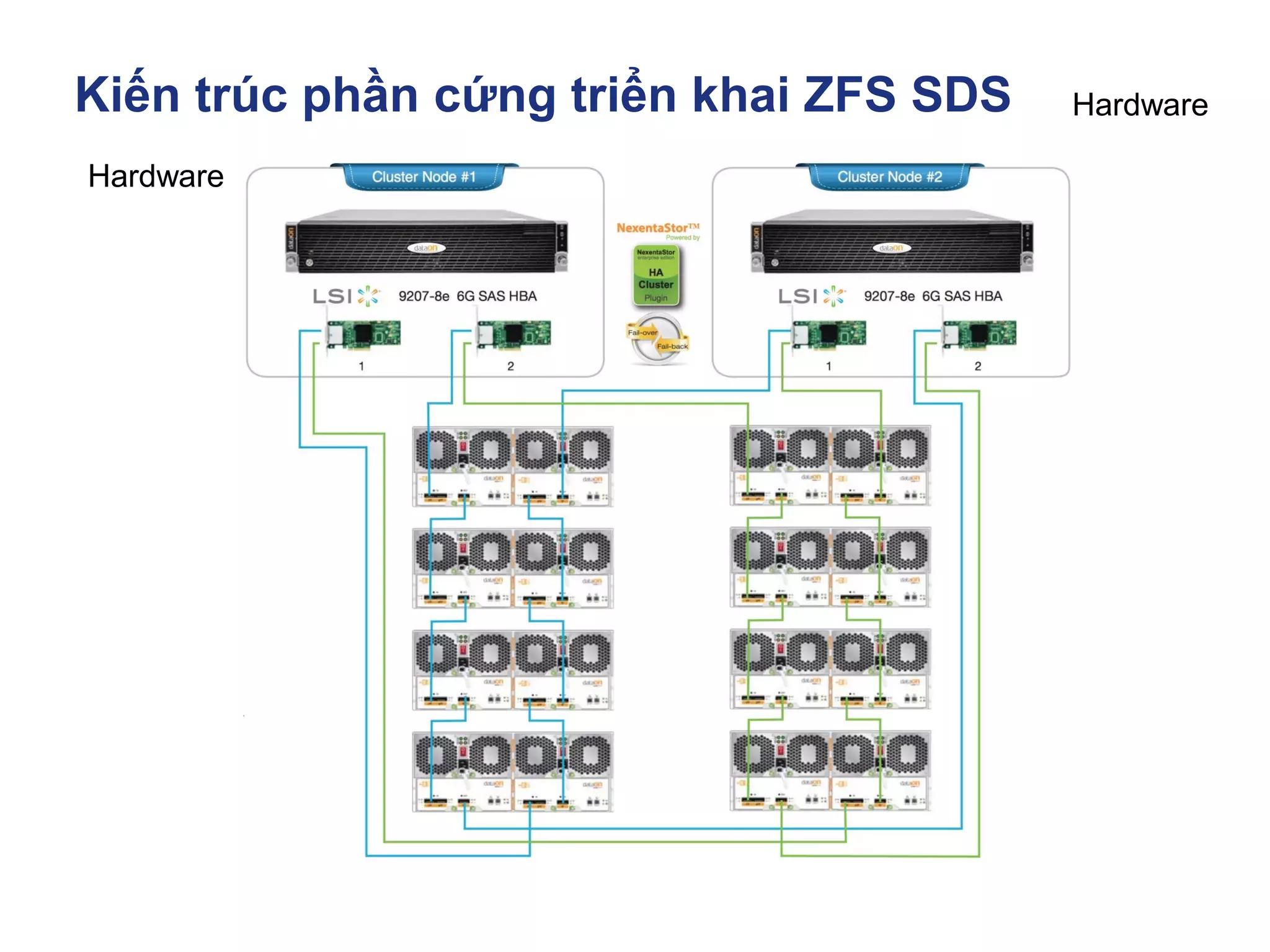 Kiến trúc phần cứng triển khai ZFS SDS
Hardware
Dell PowerVault MD1200
Hardware
 