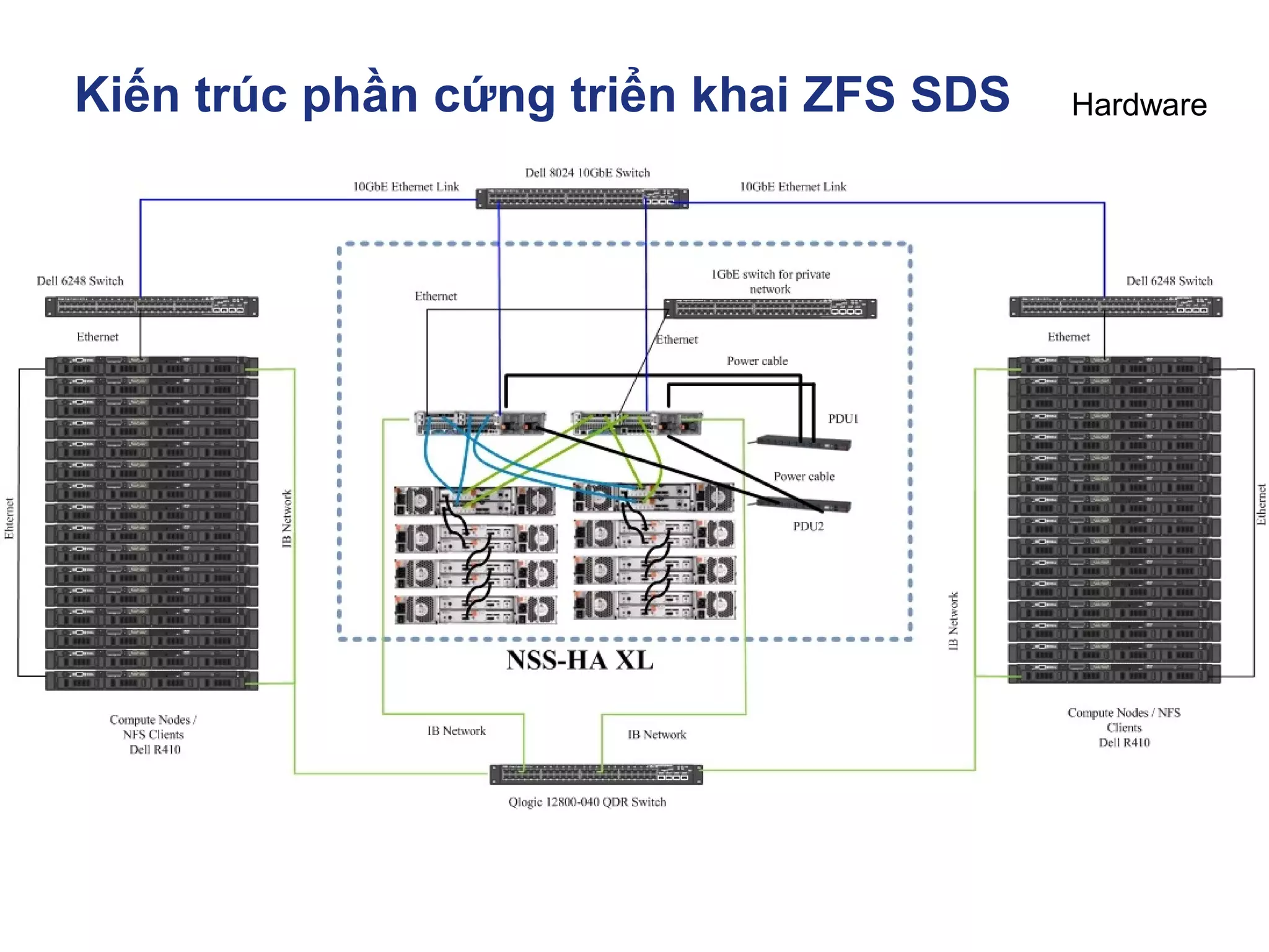 Kiến trúc phần cứng triển khai ZFS SDS
Hardware
Dell PowerVault MD1200
Hardware
 