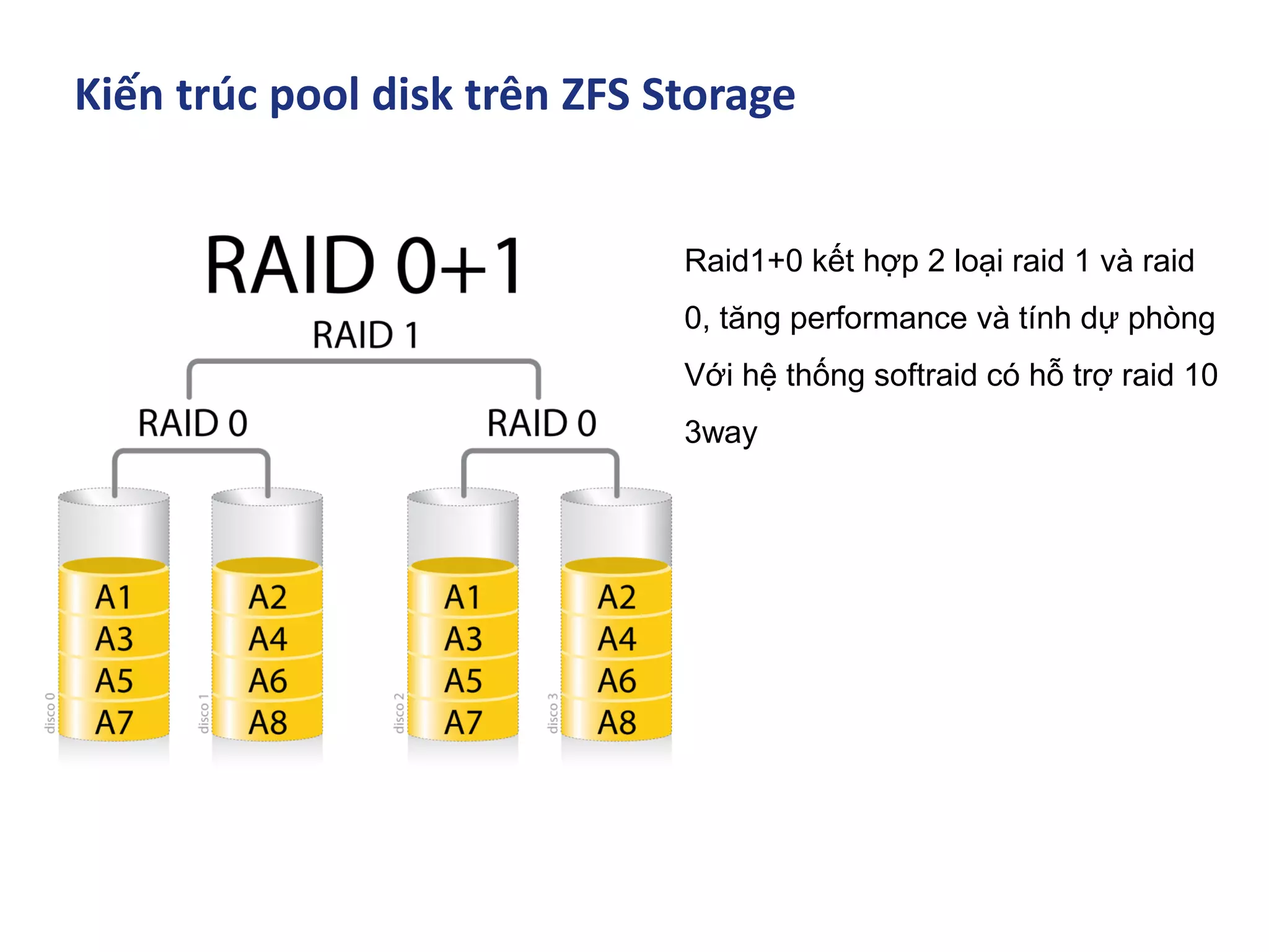 Kiến trúc pool disk trên ZFS Storage
Raid1+0 kết hợp 2 loại raid 1 và raid
0, tăng performance và tính dự phòng
Với hệ thống softraid có hỗ trợ raid 10
3way
 
