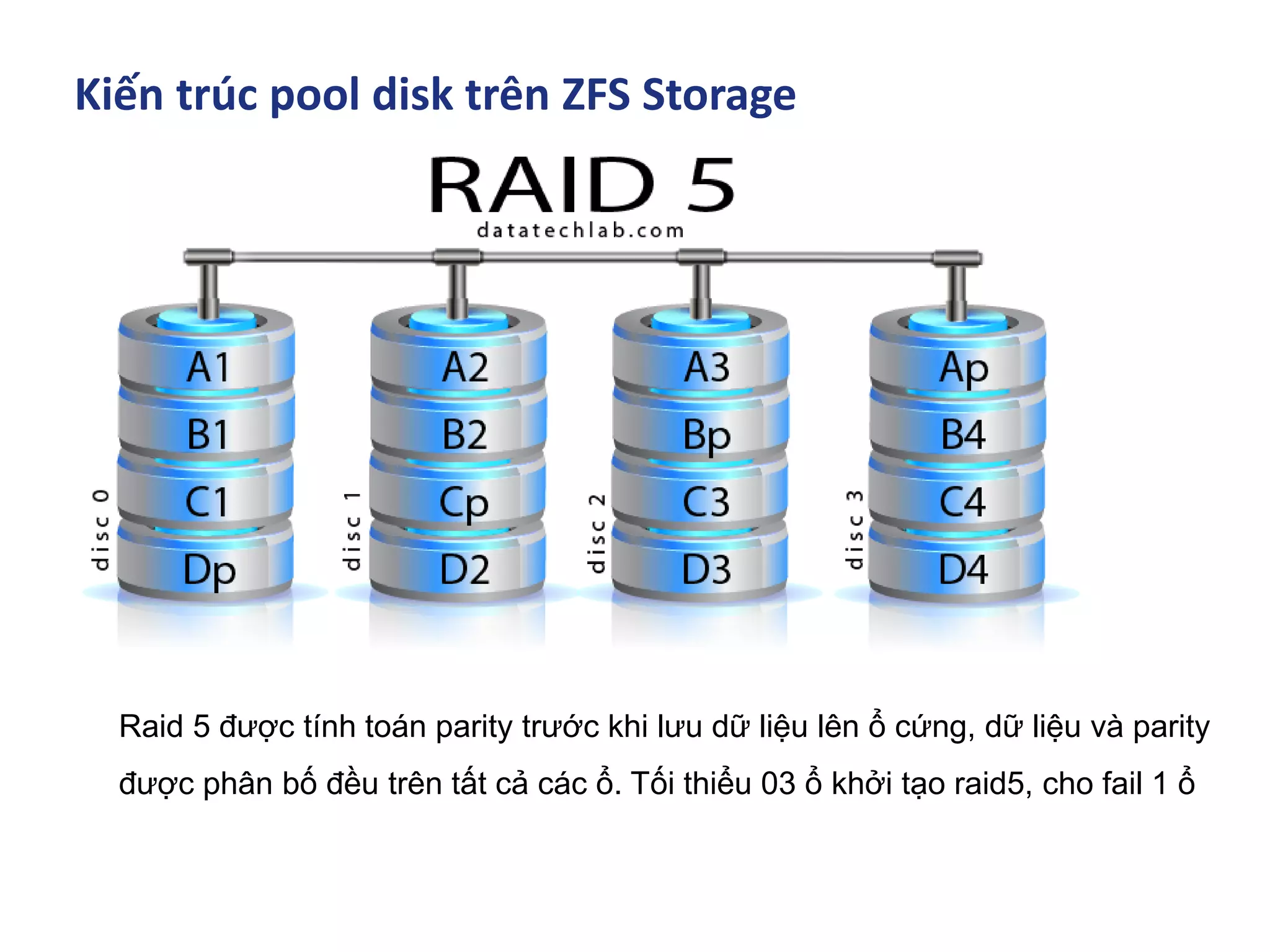 Kiến trúc pool disk trên ZFS Storage
Raid 5 được tính toán parity trước khi lưu dữ liệu lên ổ cứng, dữ liệu và parity
được phân bố đều trên tất cả các ổ. Tối thiểu 03 ổ khởi tạo raid5, cho fail 1 ổ
 