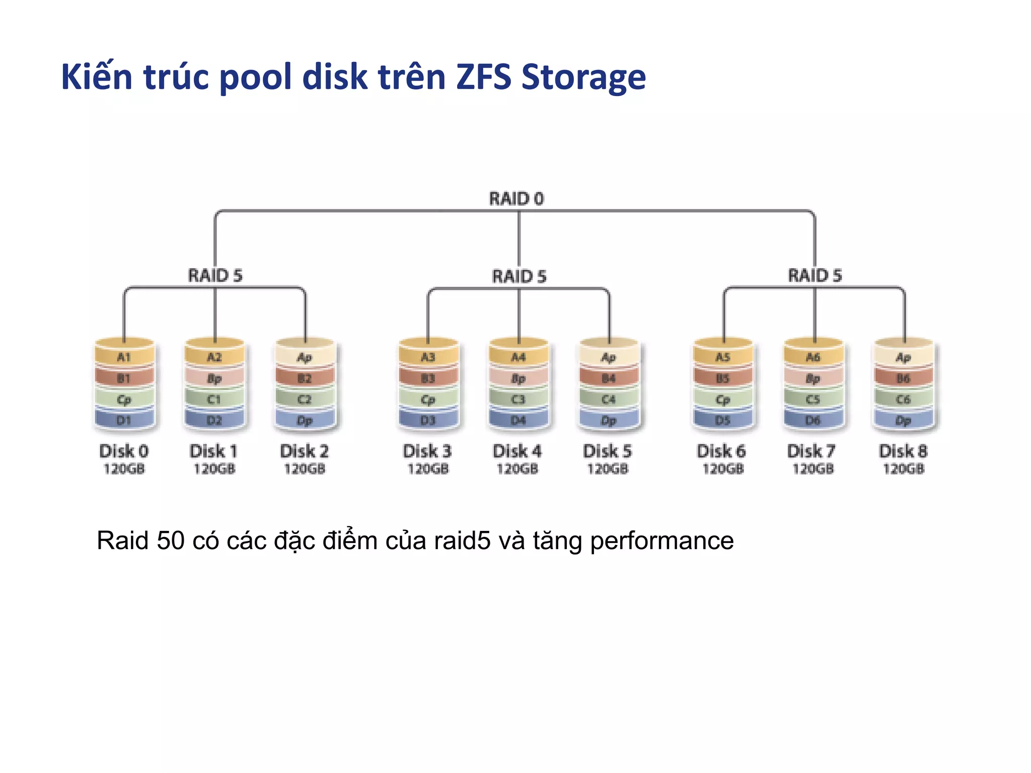 Kiến trúc pool disk trên ZFS Storage
Raid 50 có các đặc điểm của raid5 và tăng performance
 