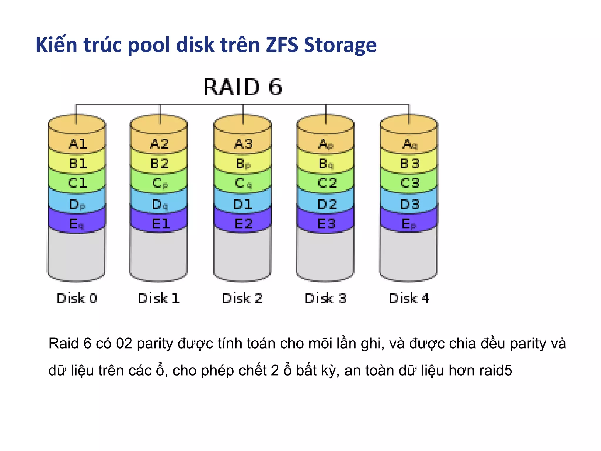 Kiến trúc pool disk trên ZFS Storage
Raid 6 có 02 parity được tính toán cho mõi lần ghi, và được chia đều parity và
dữ liệu trên các ổ, cho phép chết 2 ổ bất kỳ, an toàn dữ liệu hơn raid5
 