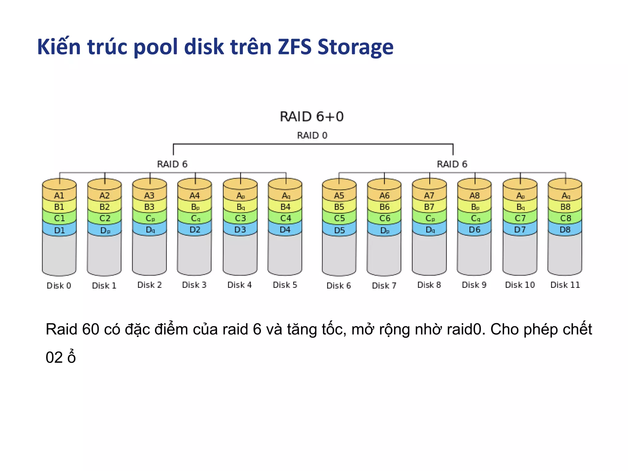 Kiến trúc pool disk trên ZFS Storage
Raid 60 có đặc điểm của raid 6 và tăng tốc, mở rộng nhờ raid0. Cho phép chết
02 ổ
 