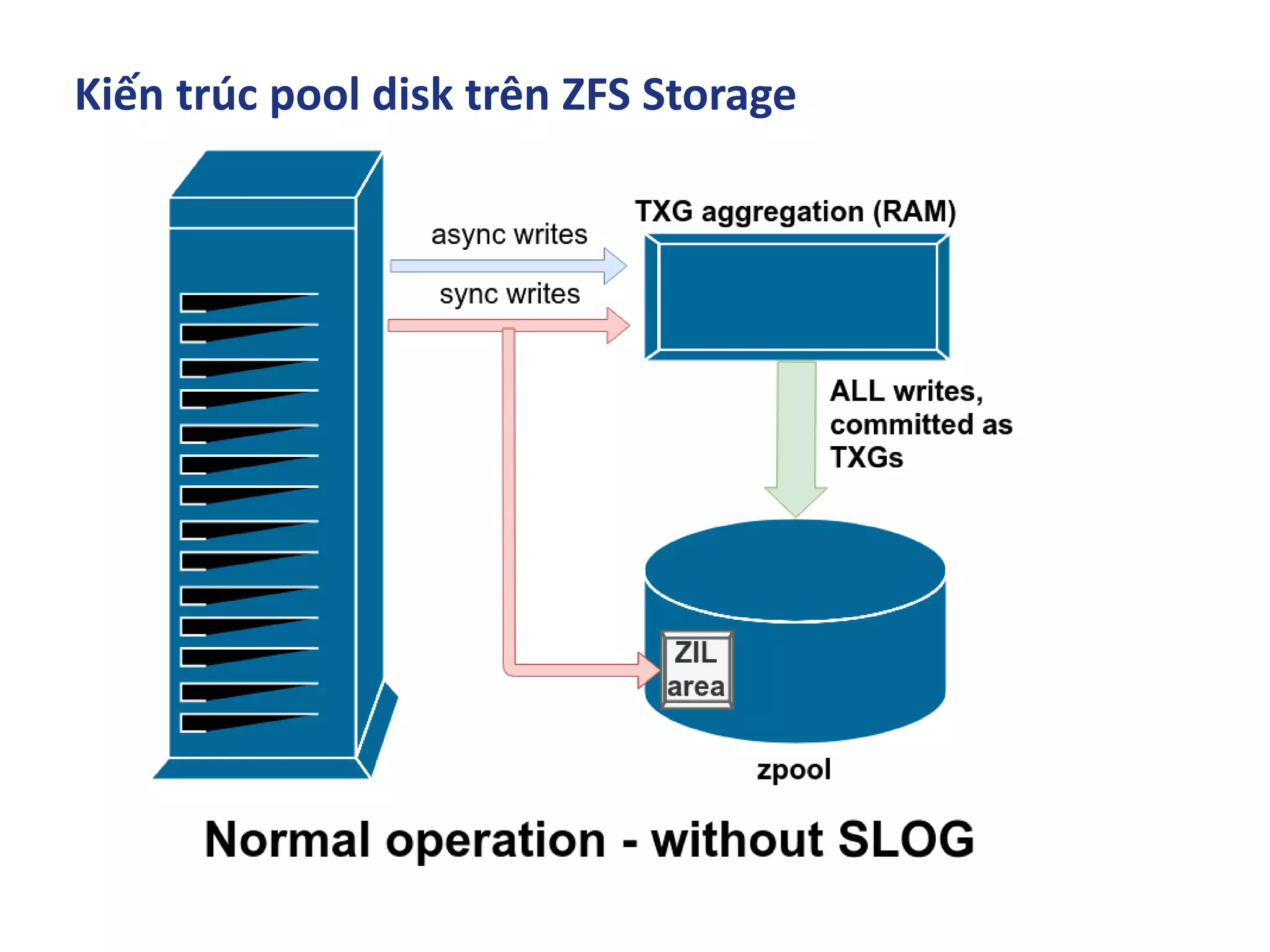Kiến trúc pool disk trên ZFS Storage
 