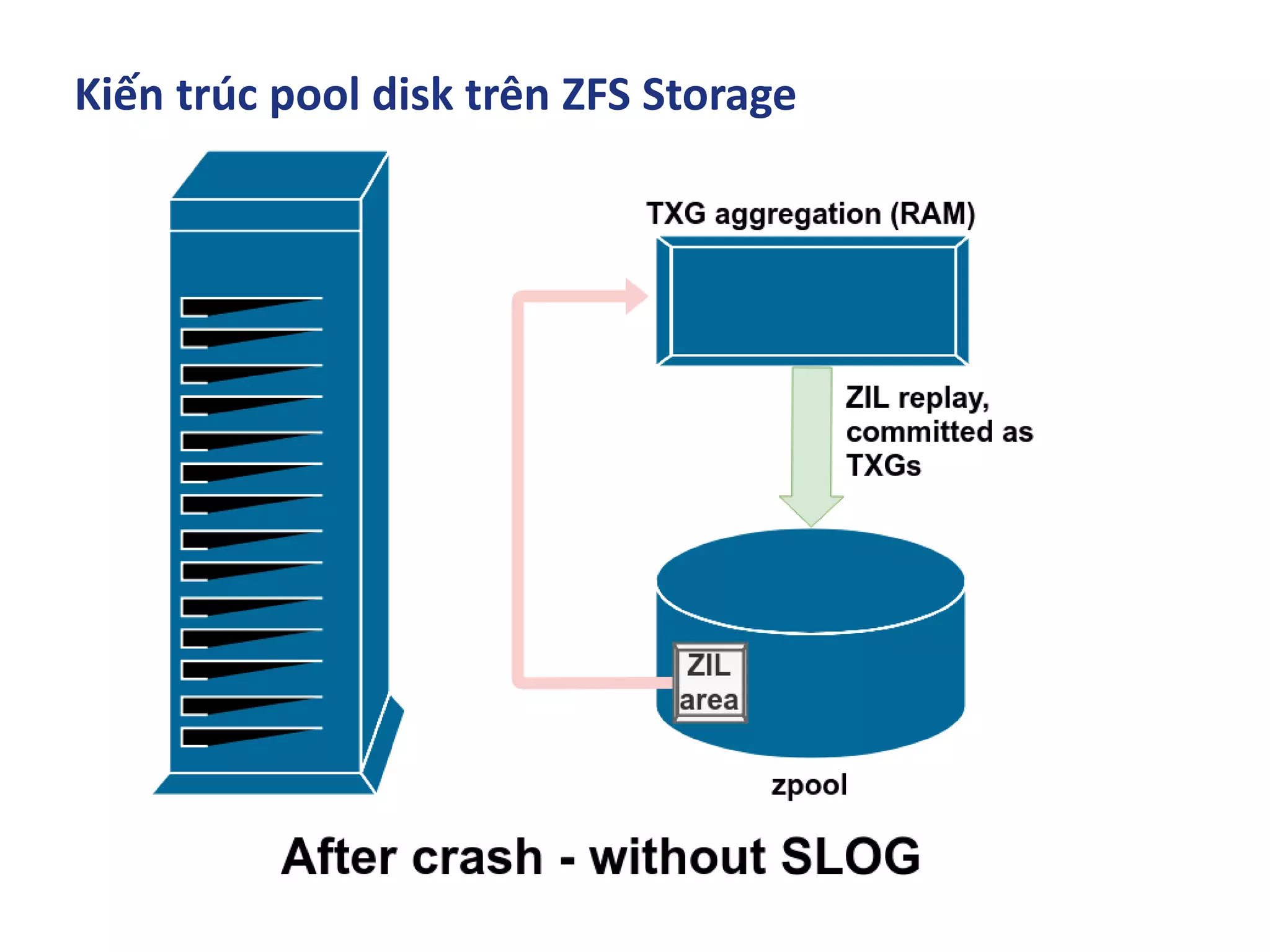 Kiến trúc pool disk trên ZFS Storage
 