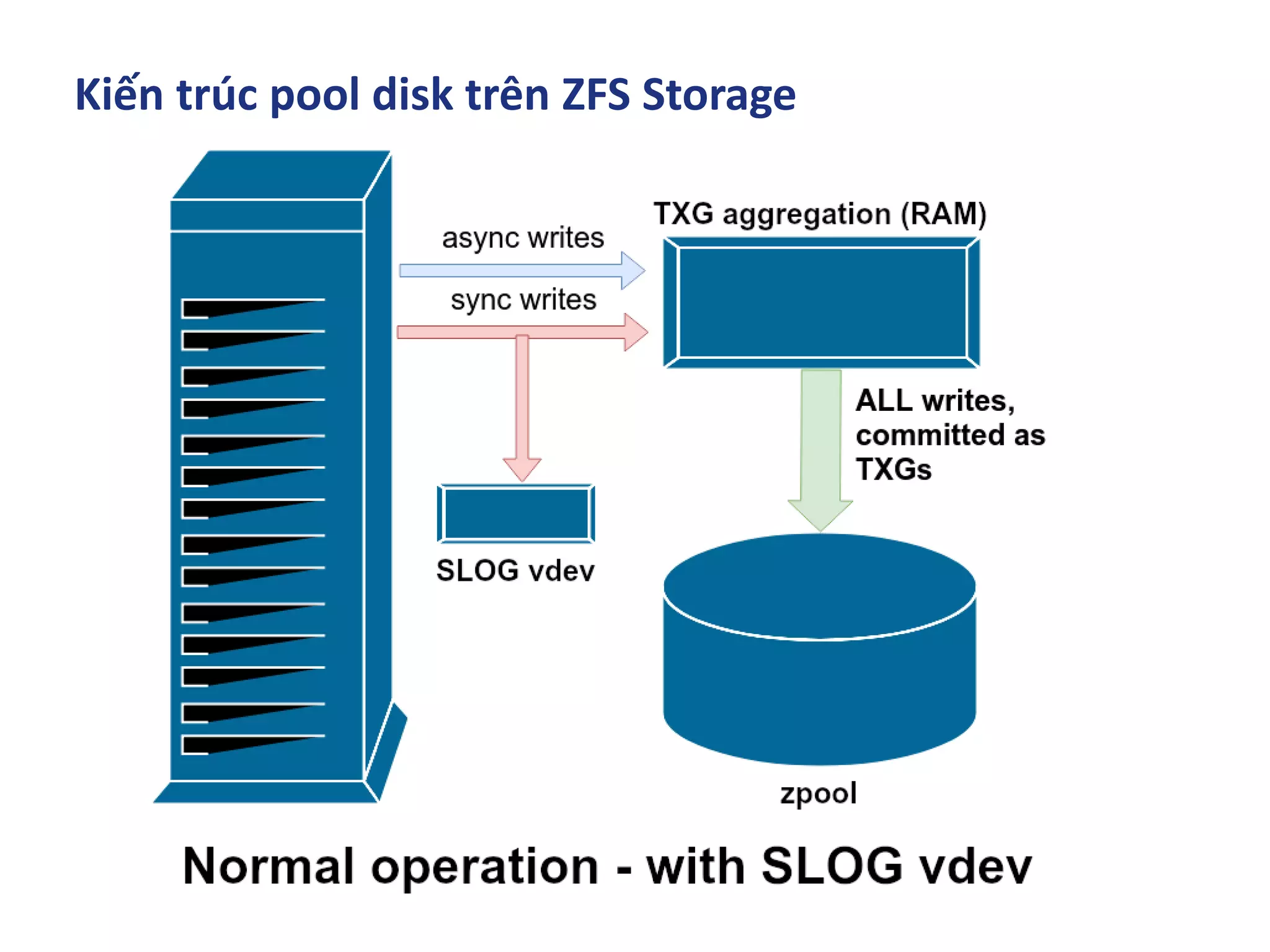 Kiến trúc pool disk trên ZFS Storage
 