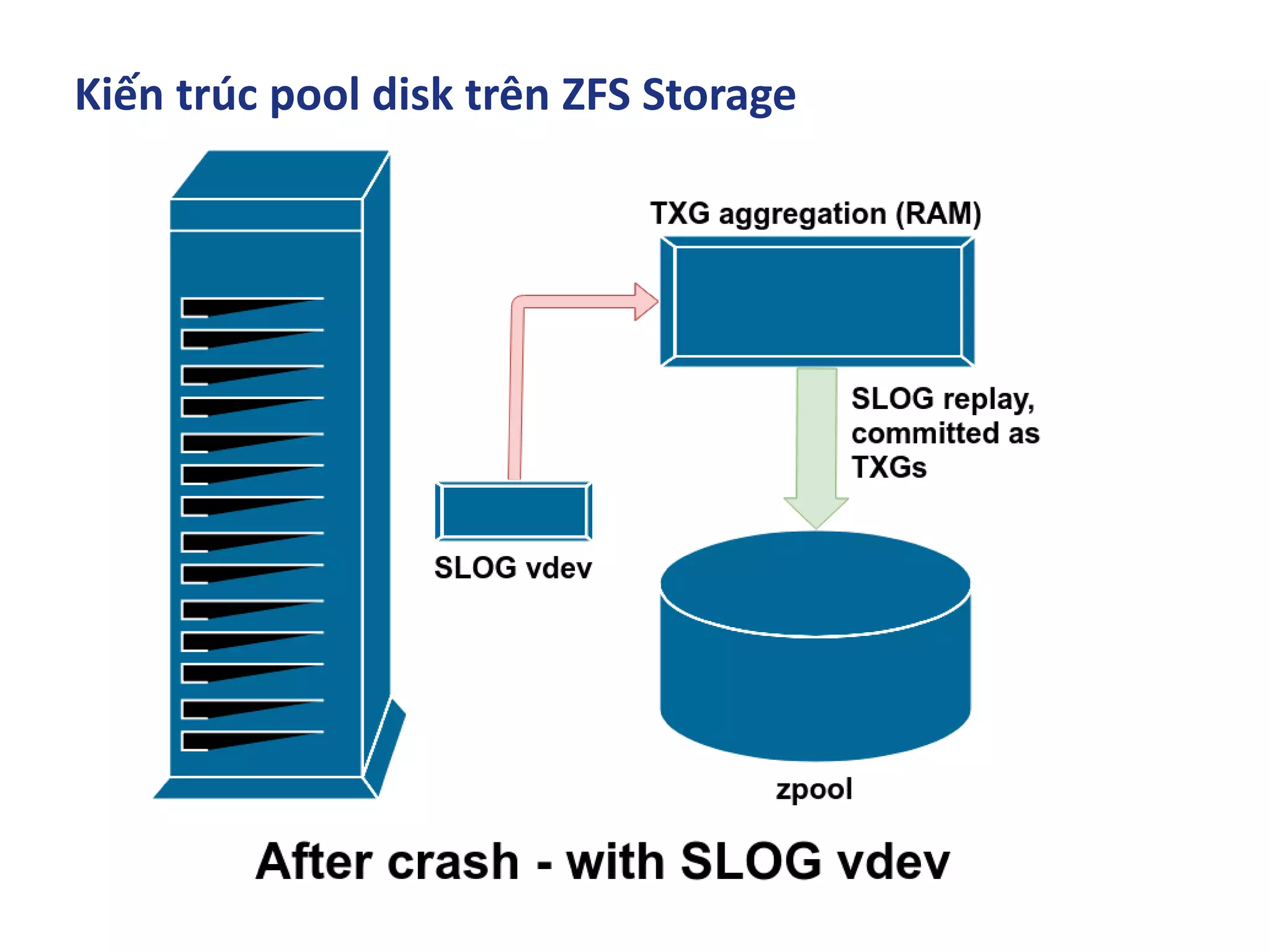 Kiến trúc pool disk trên ZFS Storage
 