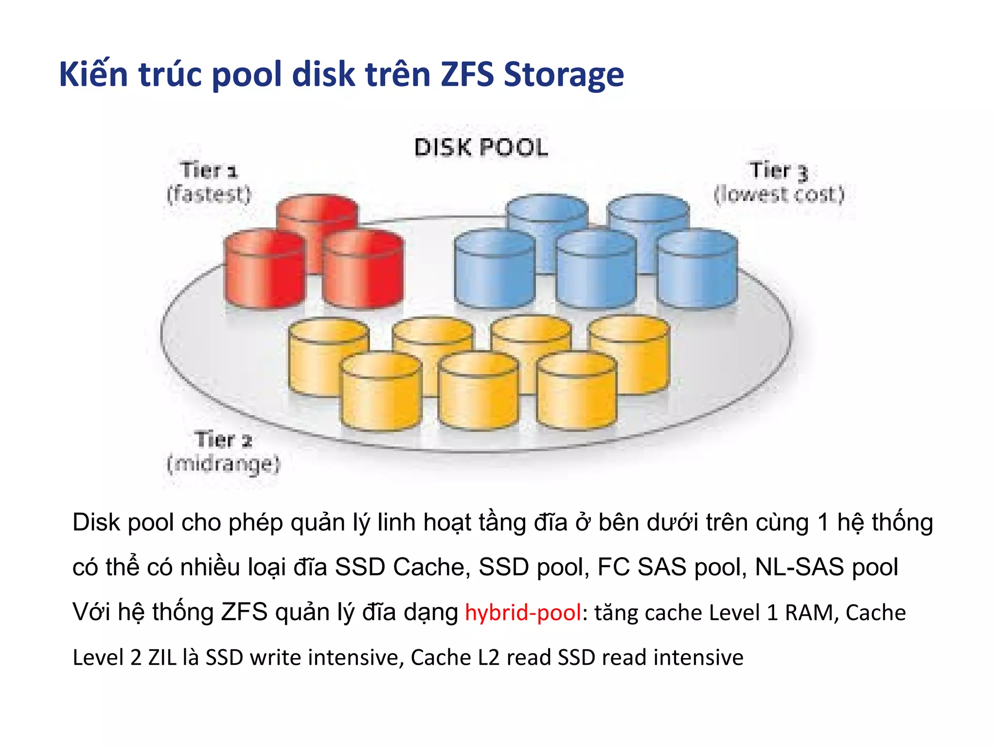 Kiến trúc pool disk trên ZFS Storage
Disk pool cho phép quản lý linh hoạt tầng đĩa ở bên dưới trên cùng 1 hệ thống
có thể có nhiều loại đĩa SSD Cache, SSD pool, FC SAS pool, NL-SAS pool
Với hệ thống ZFS quản lý đĩa dạng hybrid-pool: tăng cache Level 1 RAM, Cache
Level 2 ZIL là SSD write intensive, Cache L2 read SSD read intensive
 
