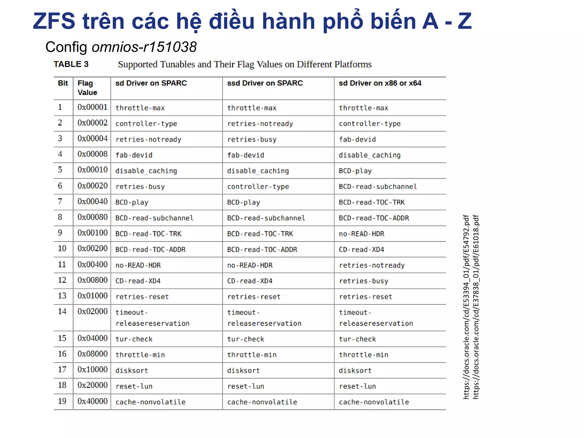 ZFS trên các hệ điều hành phổ biến A - Z
Config omnios-r151038
https://docs.oracle.com/cd/E53394_01/pdf/E54792.pdf
https://docs.oracle.com/cd/E37838_01/pdf/E61018.pdf
 