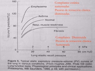 Compliance estática
aumentadas
Presión de retracción elástica
disminuidas.
Compliance Disminuida
Presión de retracción elástica
Aumentada
 
