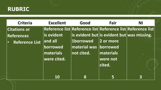 Criteria Excellent Good Fair NI
Citations or
References
• Reference List
Reference list
is evident
and all
borrowed
materials
were cited.
10
Reference list
is evident but
1borrowed
material was
not cited.
8
Reference list
is evident but
2 or more
borrowed
materials
were not
cited.
5
Reference list
was missing.
3
RUBRIC
 