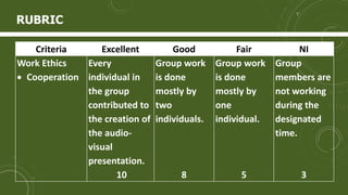 Criteria Excellent Good Fair NI
Work Ethics
 Cooperation
Every
individual in
the group
contributed to
the creation of
the audio-
visual
presentation.
10
Group work
is done
mostly by
two
individuals.
8
Group work
is done
mostly by
one
individual.
5
Group
members are
not working
during the
designated
time.
3
RUBRIC
 