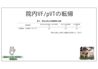 院内VF/pVTの転帰
院内心停止に関する最新の知見から（2012）
 