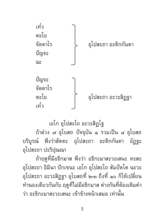 3
	 เท๎ว		
	ตะโย
	จัตตาโร			อุโปสะถา อะติกกันตา
	ปัญจะ
	ฉะ
	 ปัญจะ		
	จัตตาโร
	ตะโย				อุโปสะถา อะวะสิฏฐา
	เท๎ว
		 เอโก อุโปสะโถ อะวะสิฏโฐ
	 ถ้าล่วง ๗ อุโบสถ ปัจจุบัน ๑ รวมเป็น ๘ อุโบสถ
บริบูรณ์ พึงว่าสัตตะ อุโปสะถา อะติกกันตา อัฏฐะ
อุโปสะถา ปะริปุณณา
	 ถ้าฤดูที่มีอธิกมาส พึงว่า อธิกะมาสะวะเสนะ ทะสะ
อุโปสะถา อิมินา ปักเขนะ เอโก อุโปสะโถ สัมปัตโต นะวะ
อุโปสะถา อะวะสิฏฐา อุโบสถที่ ๒-๓ ถึงที่ ๑๐ ก็ให้เปลี่ยน
ท�ำนองเดียวกันกับ ฤดูที่ไม่มีอธิกมาส ต่างกันที่ต้องเติมค�ำ
ว่า อะธิกะมาสะวะเสนะ เข้าข้างหน้าเสมอ เท่านั้น
 