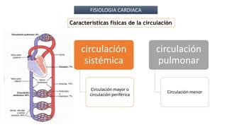 Características físicas de la circulación
circulación
sistémica
Circulación mayor o
circulación periférica
circulación
pulmonar
Circulación menor
FISIOLOGIA CARDIACA
 