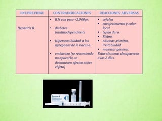 ENF.PREVIENE CONTRAINDICACIONES REACCIONES ADVERSAS
Hepatitis B
• R.N con peso <2,000gr.
• diabetes
insulinodependiente
• Hipersensibilidad a los
agregados de la vacuna.
• embarazo (se recomienda
no aplicarla, se
desconocen efectos sobre
el feto)
 cefalea
 enrojecimiento y calor
local
 tejido duro
 Fiebre
 náuseas ,vómitos,
irritabilidad
 malestar general.
Estos síntomas desaparecen
a los 2 días.
 