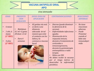 EDAD PRESENTA
CION
DURACION
DOSIS-ZONA DE
APLICACION
• 6 meses
• 1 año ,6
meses
(1° REF.)
• 4 años
(2° REF.)
• Multidosis
0.1 ml =2 gotas
20 dosis =2 ml
• Dura 4
semanas
• 02 gotitas vía oral.
• se dará a una
distancia
adecuada de tal
manera que evite
el contacto con los
labios y la
comisura o mucosa
bucal
viva atenuada
CONTRAINDICACIONES REACCIONES
ADVERSAS
• Diarrea (puede disminuir
la eficiencia de la
vacuna).
• Enfermedades infeccionas
agudas.
• Disminución de la
respuesta inmune,
durante el tratamiento de
corticoides o
inmunosupresores,
durante la quimioterapia
antineoplásica o radio
terapia.
• Niños con VHI
No deben recibir la vacunas
por el riesgo teórico de
desarrollar la enfermedad
paralitica.
• No tiene
reacciones
adversas
• Puede
Presentar
cuando el
bebe este
inmunodepri
mido
VACUNA ANTIPOLIO ORAL
APO
 