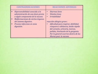 CONTRAINDICACIONES REACCIONES ADVERSAS
 Hipersensibilidad conocida a la
administración de una dosis previa
o algún componente de la vacuna
 Malformaciones de ciertos órganos
del sistema digestivo.
 Proceso infeccioso en zona
digestión.
• Diarreas leves
• Vómitos leves
• Irritabilidad
reacción alérgica grave :
• dificultad para respirar, debilidad,
ronquera o sibilancia, latido rápido
del corazón, urticaria, mareos,
palidez, hinchazón de la garganta.
Por lo general ocurren dentro de las
4horas post. la vacuna
 