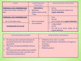 EDAD PRESENTACION
DURACION
DOSIS-ZONA DE APLICACION
PERSONAL CON COMORBILIDAD
2 años a los 2 años ,11meses y 29
días
PEDIATRICA
• Multidosis
• Utilizar dentro de las
7 días.
• 0.25 cc
• Vía I.M en el tercio medio de la
región deltoidea
PERSONAL CON COMORBILIDAD
• De 3 a 65 años a mas • Frasco monodosis
• Uso inmediato
• 0.5cc
• Vía I.M
• tercio medio de la región deltoidea
TRABAJADOR DE SALUD
• 1 SOLA DOSIS
• 0.5 CC
• vía I.M en el tercio medio de la
región deltoidea.
CONTRAINDICACIONES REACCIONES ADVERSAS
 Personas que han mostrado síntomas de
convulsión dentro de 1 año antes de la
vacunación.
 *Personas con hipersensibilidad al huevo,
pollo.
 *Personas que hayan sufrido una condición
neurológica poco común, conocida como
Síndrome de Guillain Barré
• Problemas leves: dura 1 o 2 días.
• Dolor, enrojecimiento o hinchazón en el lugar de
la vacuna
• Fiebre39ºC
• Malestar general
 