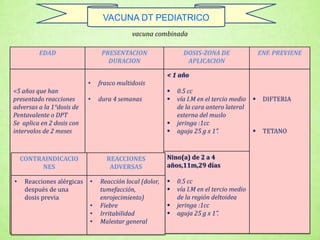 vacuna combinada
EDAD PRESENTACION
DURACION
DOSIS-ZONA DE
APLICACION
ENF. PREVIENE
<5 años que han
presentado reacciones
adversas a la 1°dosis de
Pentavalente o DPT
Se aplica en 2 dosis con
intervalos de 2 meses
• frasco multidosis
• dura 4 semanas
< 1 año
 0.5 cc
 vía I.M en el tercio medio
de la cara antero lateral
externa del muslo
 jeringa :1cc
 aguja 25 g x 1”.
 DIFTERIA
 TETANO
Nino(a) de 2 a 4
años,11m,29 días
 0.5 cc
 vía I.M en el tercio medio
de la región deltoidea
 jeringa :1cc
 aguja 25 g x 1”.
CONTRAINDICACIO
NES
REACCIONES
ADVERSAS
• Reacciones alérgicas
después de una
dosis previa
• Reacción local (dolor,
tumefacción,
enrojecimiento)
• Fiebre
• Irritabilidad
• Malestar general
VACUNA DT PEDIATRICO
 