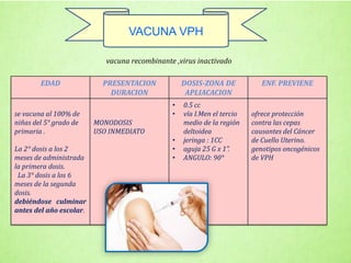 EDAD PRESENTACION
DURACION
DOSIS-ZONA DE
APLIACACION
ENF. PREVIENE
se vacuna al 100% de
niñas del 5° grado de
primaria .
La 2° dosis a los 2
meses de administrada
la primera dosis.
La 3° dosis a los 6
meses de la segunda
dosis.
debiéndose culminar
antes del año escolar.
MONODOSIS
USO INMEDIATO
• 0.5 cc
• vía I.Men el tercio
medio de la región
deltoidea
• jeringa : 1CC
• aguja 25 G x 1”.
• ANGULO: 90°
ofrece protección
contra las cepas
causantes del Cáncer
de Cuello Uterino.
genotipos oncogénicos
de VPH
vacuna recombinante ,virus inactivado
VACUNA VPH
 