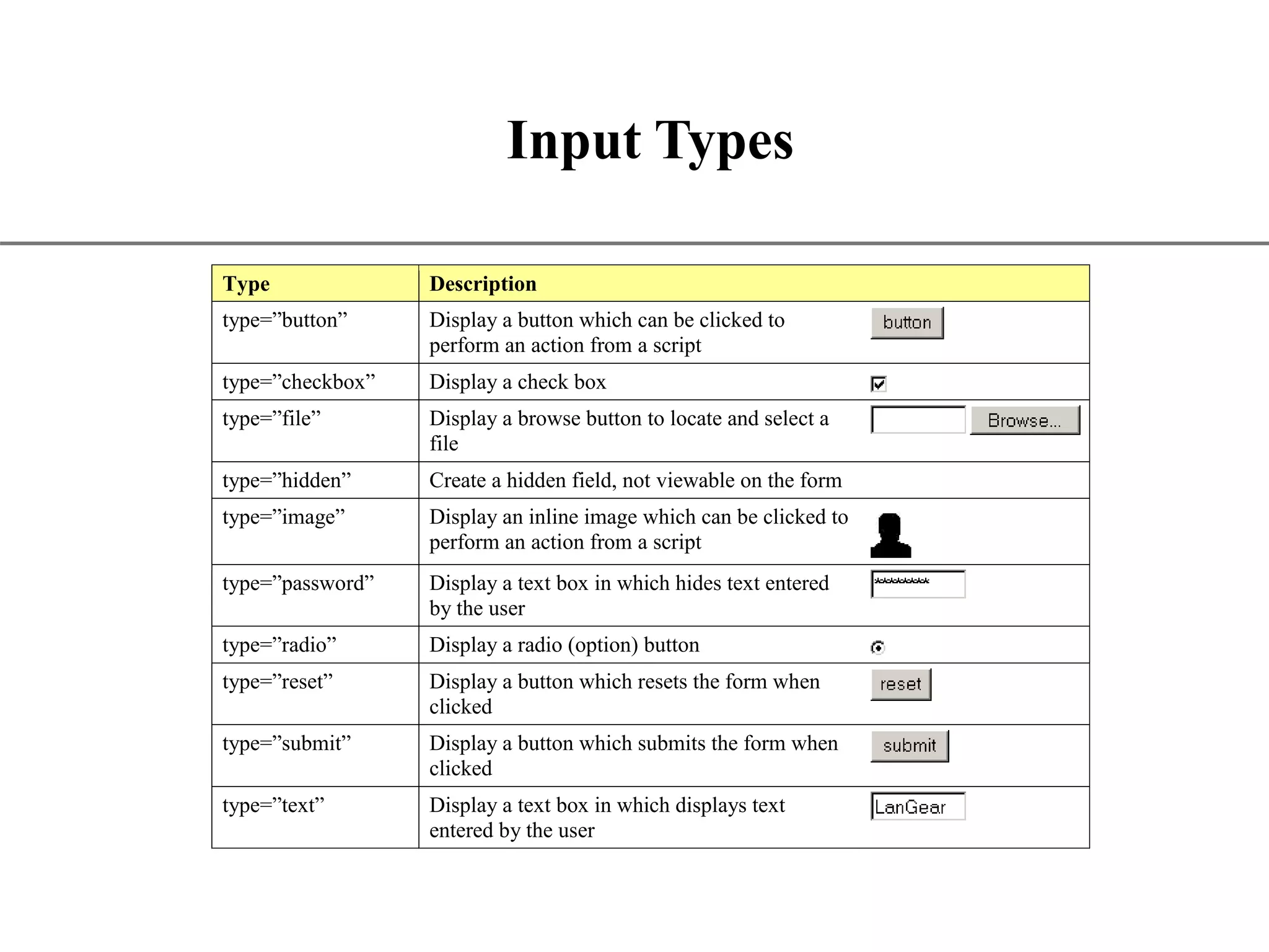 XP Input Types Type Description type=”button” Display a button which can be clicked to perform an action from a script type=”checkbox” Display a check box type=”file” Display a browse button to locate and select a file type=”hidden” Create a hidden field, not viewable on the form type=”image” Display an inline image which can be clicked to perform an action from a script type=”password” Display a text box in which hides text entered by the user type=”radio” Display a radio (option) button type=”reset” Display a button which resets the form when clicked type=”submit” Display a button which submits the form when clicked type=”text” Display a text box in which displays text entered by the user 