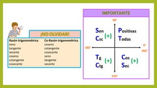 Razón trigonométrica Co-Razón trigonométrica
seno coseno
tangente cotangente
secante cosecante
coseno seno
cotangente tangente
cosecante secante
¡NO OLVIDAR!
90°
0°
360°
270°
180°
Sen
Csc
Tg
Ctg
Cos
Sec
Positivas
Todas
(+)
(+) (+)
 