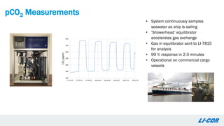Leggett, Graham: LI-COR Trace Gas Analyzers - Applications for ...