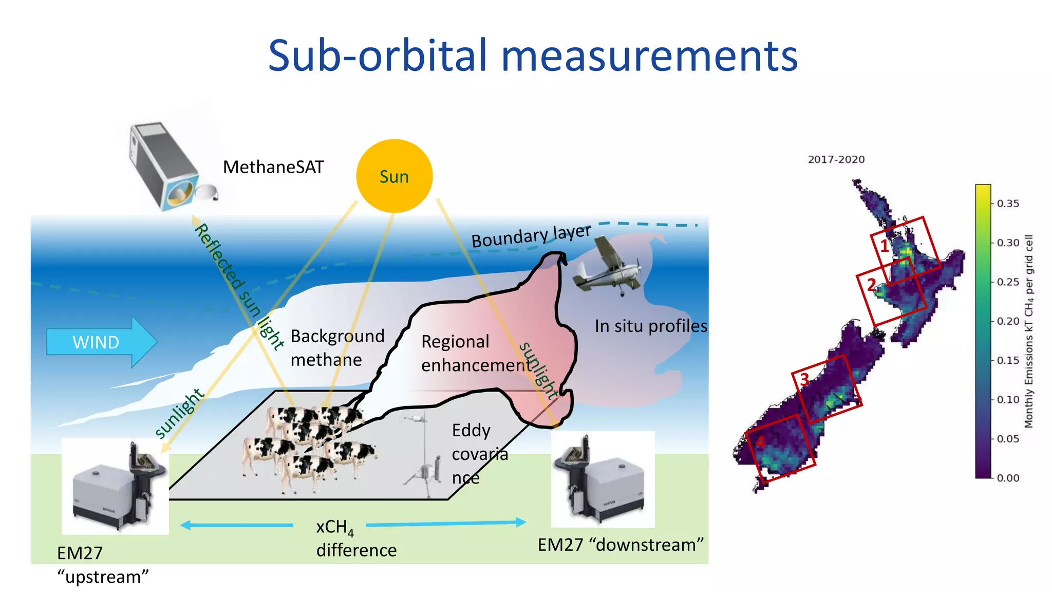 Background
methane
Regional
enhancement
WIND
EM27
“upstream”
EM27 “downstream”
xCH4
difference
MethaneSAT
Eddy
covaria
nce
Sun
In situ profiles
1
2
3
4
Sub-orbital measurements
 